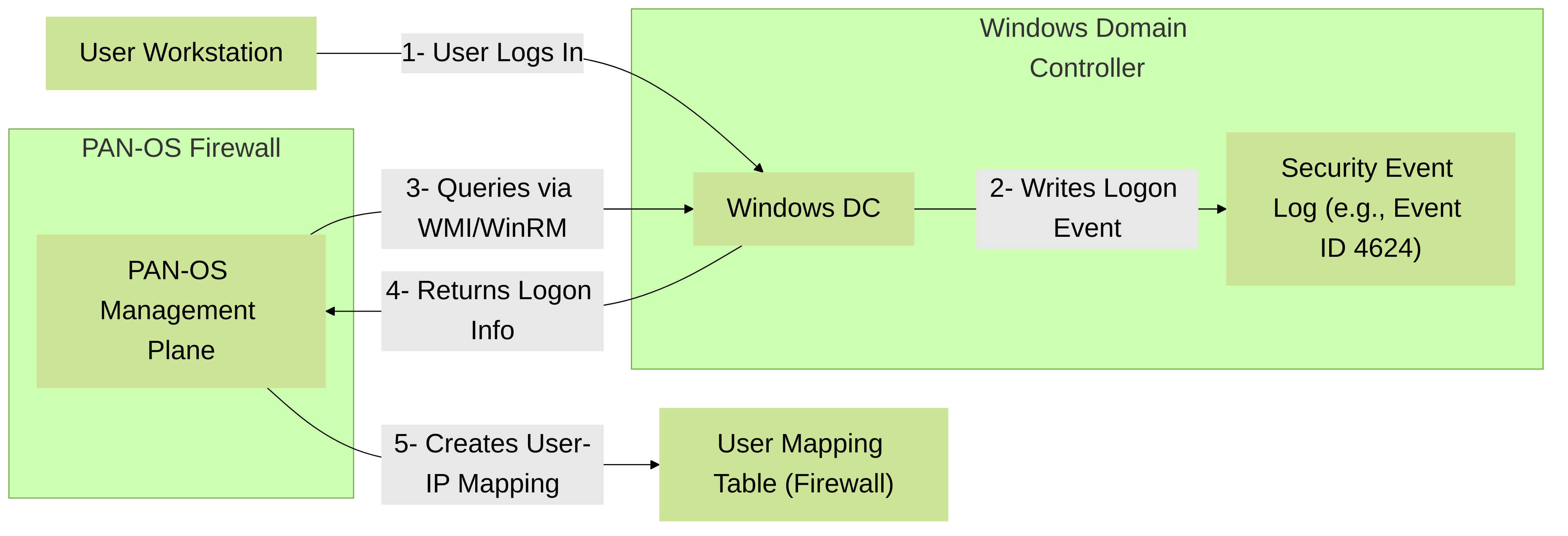 Figure 1: Agentless User-ID using Server Monitoring. The PAN-OS firewall directly queries the Domain Controller for user logon events.