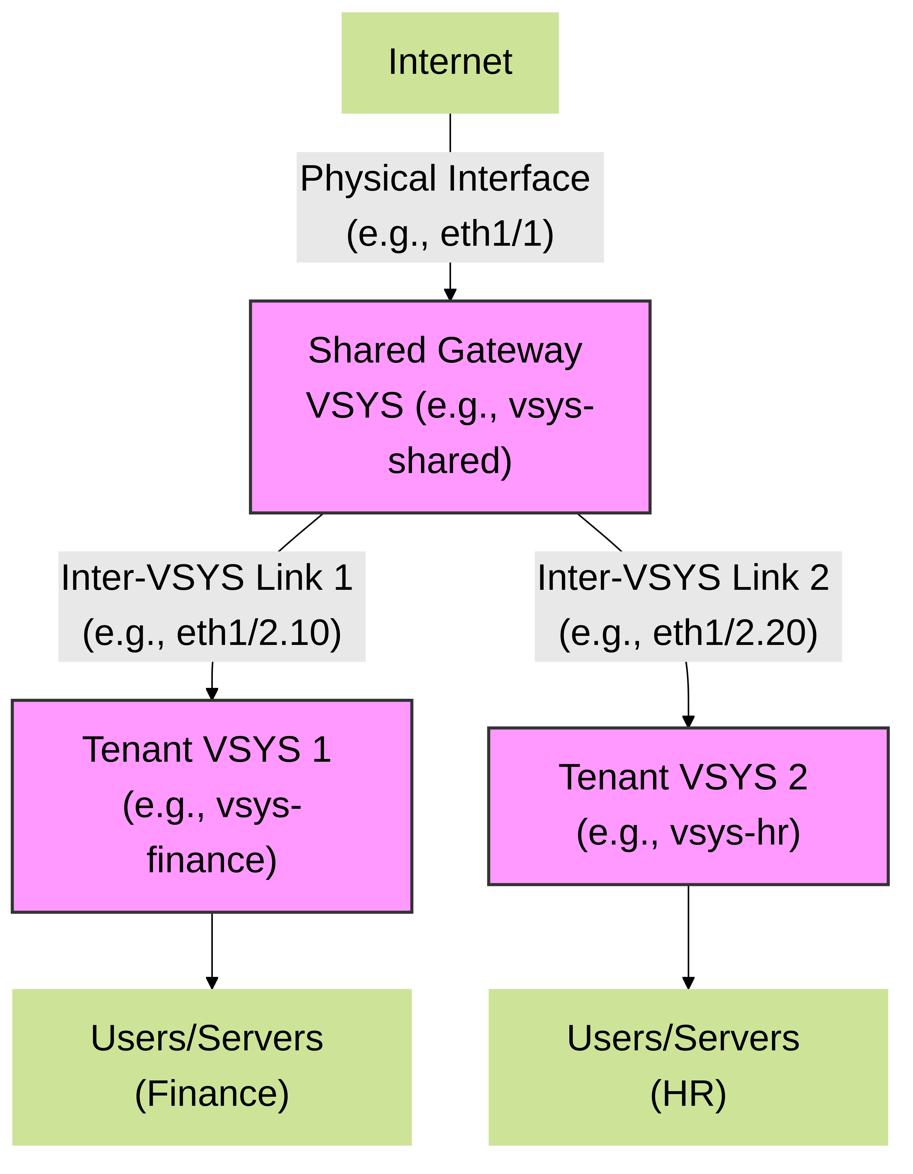 Figure 1: High-level architecture of a Palo Alto Networks Multi-VSYS environment with a Shared Gateway. The Shared Gateway VSYS handles external connectivity, while tenant VSYSs connect to it via inter-VSYS links.
