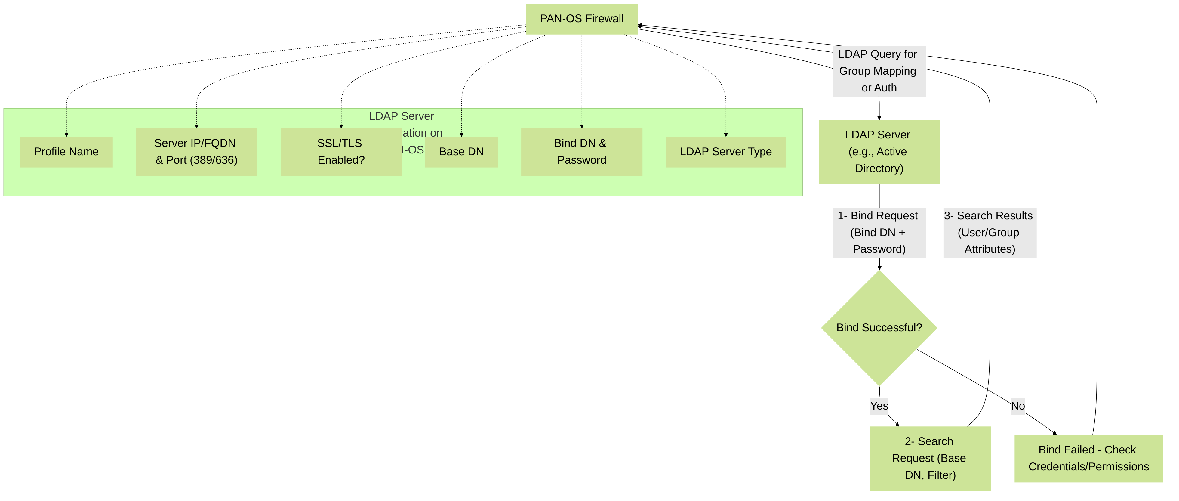 Figure 1: Simplified LDAP interaction flow with key PAN-OS configuration components. The PAN-OS firewall uses the configured Bind DN to authenticate to the LDAP server and then issues search queries starting from the Base DN to retrieve user/group information or validate credentials.