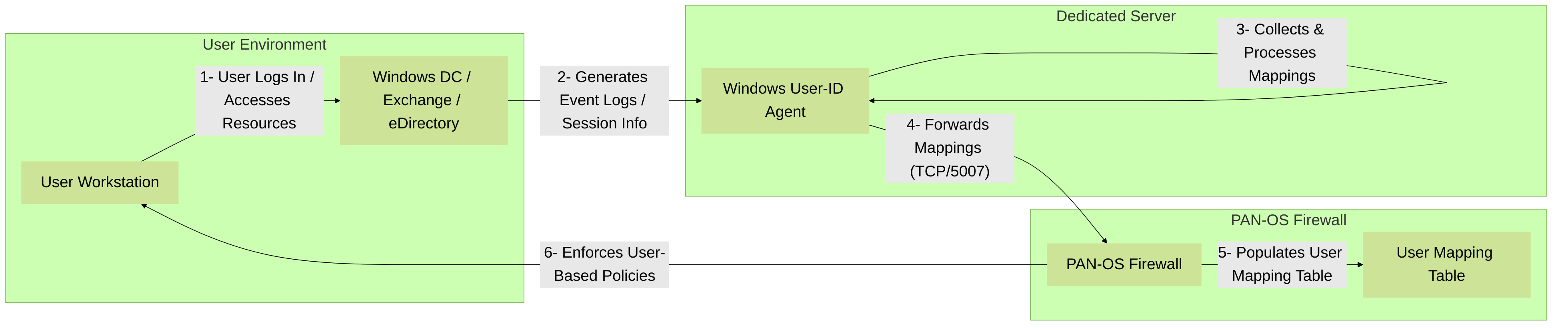 Figure 2: Agent-Based User-ID with a Windows User-ID Agent. The agent collects data from sources like Domain Controllers and forwards it to the PAN-OS firewall.