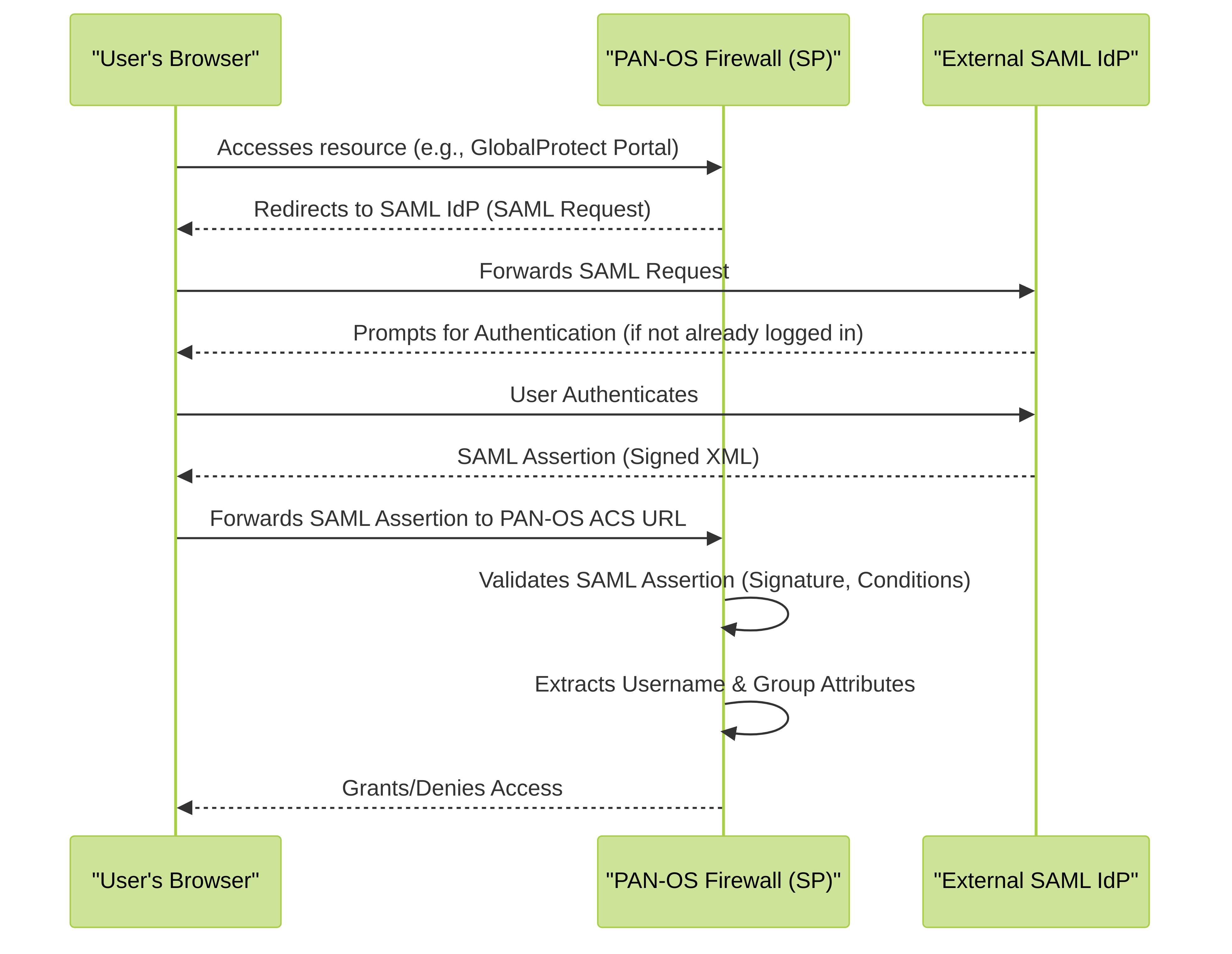 Figure 2: SAML Authentication Flow where PAN-OS acts as a Service Provider (SP). The user is redirected to the external IdP for authentication, and the IdP sends a SAML assertion back to PAN-OS.