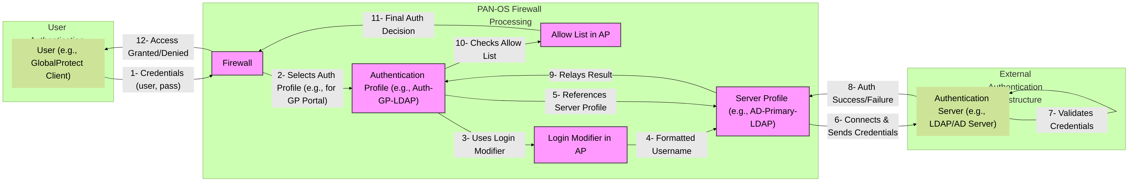 Figure 3: Interaction between Authentication Profile, Server Profile, and external Authentication Server during a user authentication attempt on a Palo Alto Networks firewall. The Authentication Profile orchestrates the process, applying modifiers and checking allow lists.
