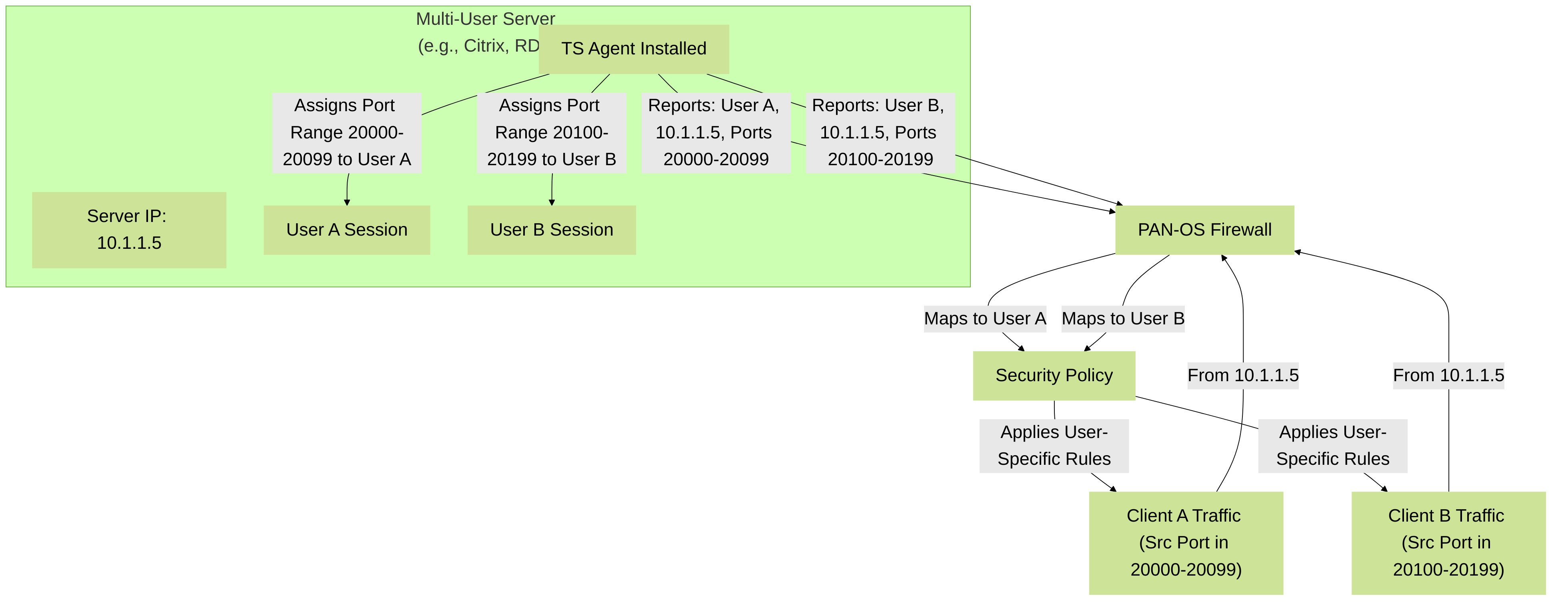 Figure 3: Palo Alto Networks Terminal Services (TS) Agent operation. The TS Agent allocates port ranges to individual user sessions on a shared server, allowing the firewall to differentiate user traffic.