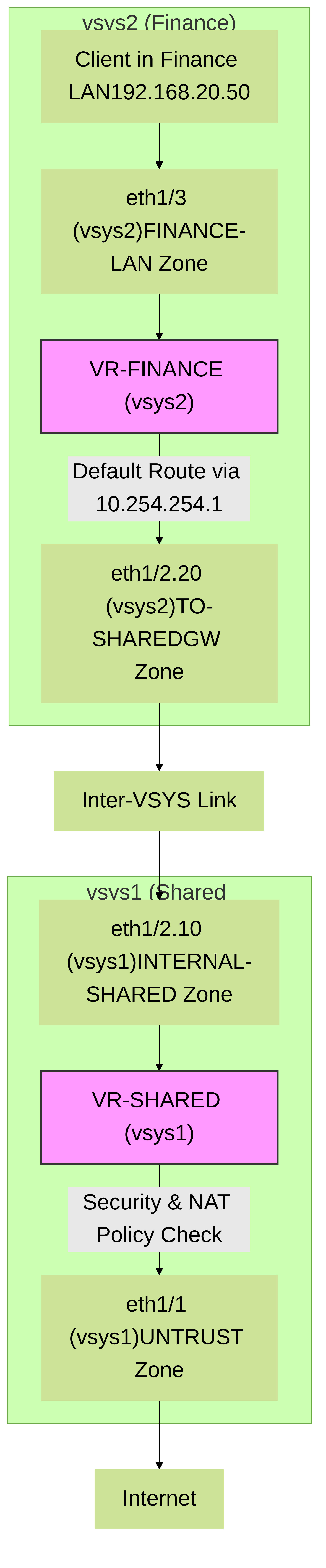 Figure 3: Simplified packet flow from a client in a tenant VSYS (vsys2) to the Internet via the Shared Gateway VSYS (vsys1). This illustrates routing hops and zone transitions.