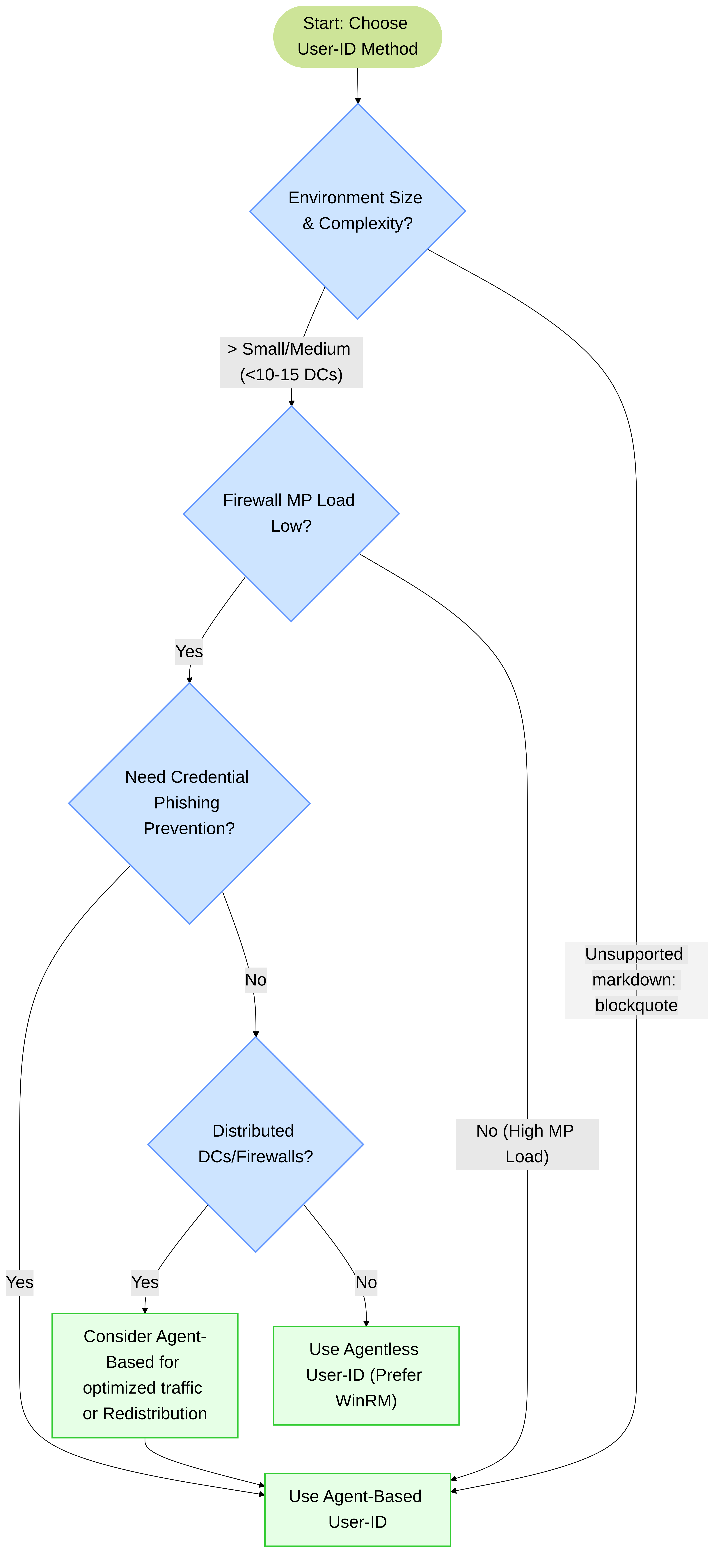 Figure 4: Simplified decision tree for choosing between Agentless and Agent-Based User-ID in Palo Alto Networks deployments.