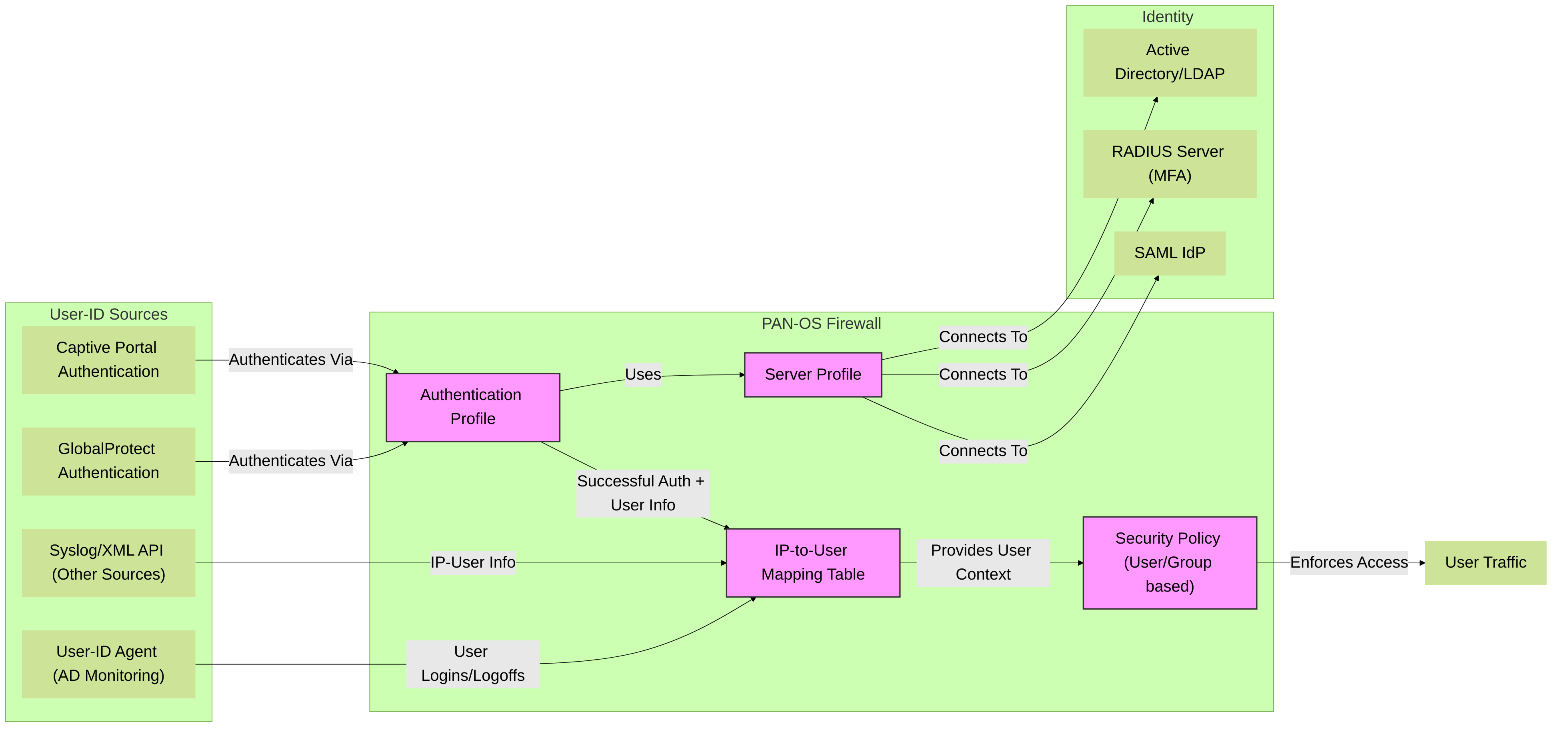 Figure 5: Integration of User-ID sources, Authentication Profiles, and Server Profiles in Palo Alto Networks. Authentication events from GlobalProtect and Captive Portal directly contribute to the IP-to-User mapping table, enabling user-based policy enforcement.