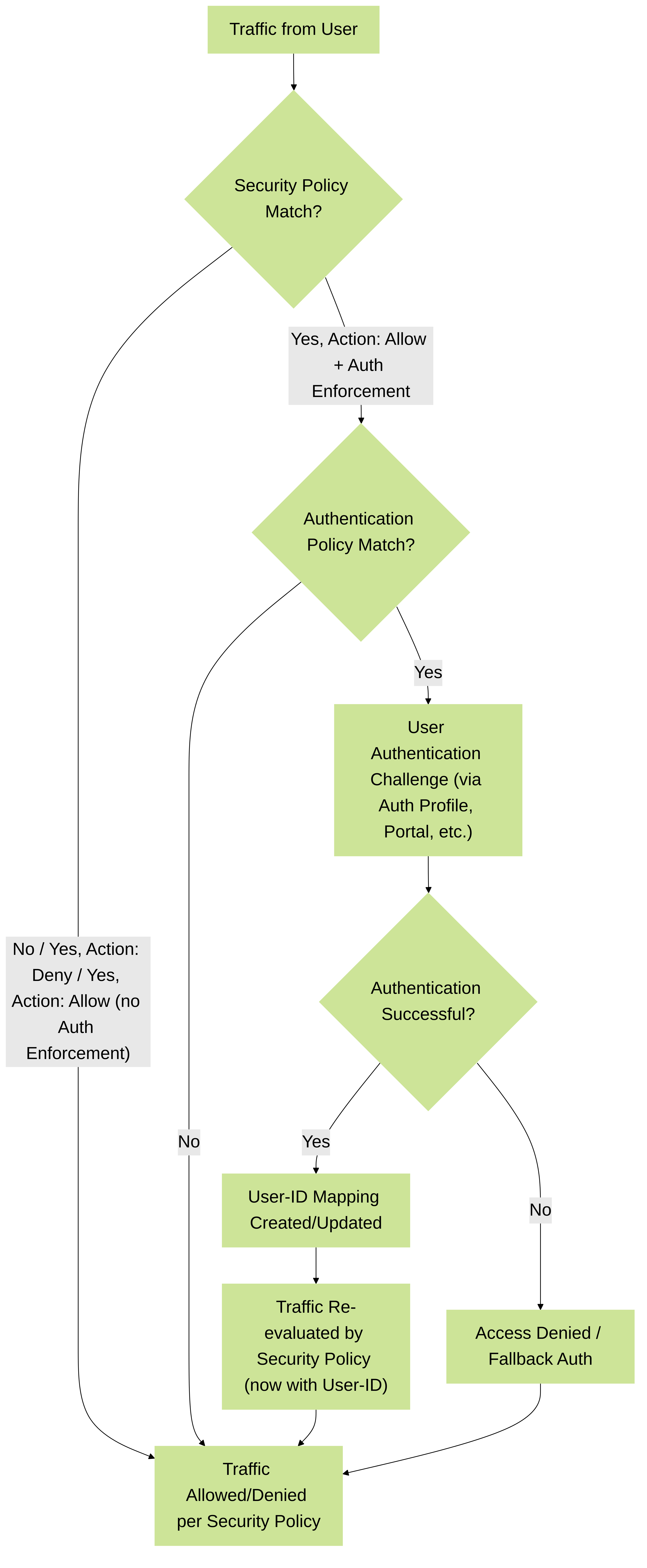 Flow demonstrating the interplay between Security Policy, Authentication Policy, and User-ID. Successful authentication leads to a User-ID mapping, which can then be used for more granular Security Policy enforcement.