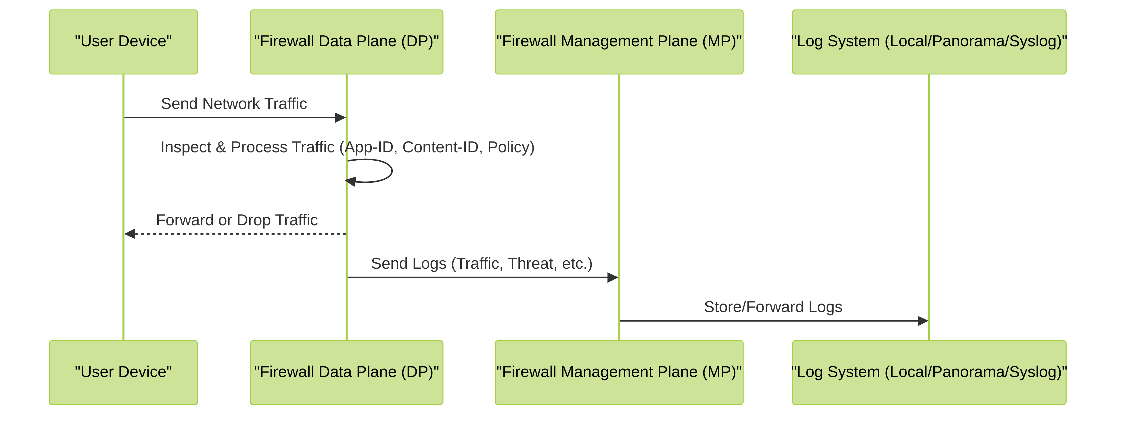 Flow of network traffic processing by the Data Plane and subsequent log generation and handling by the Management Plane.