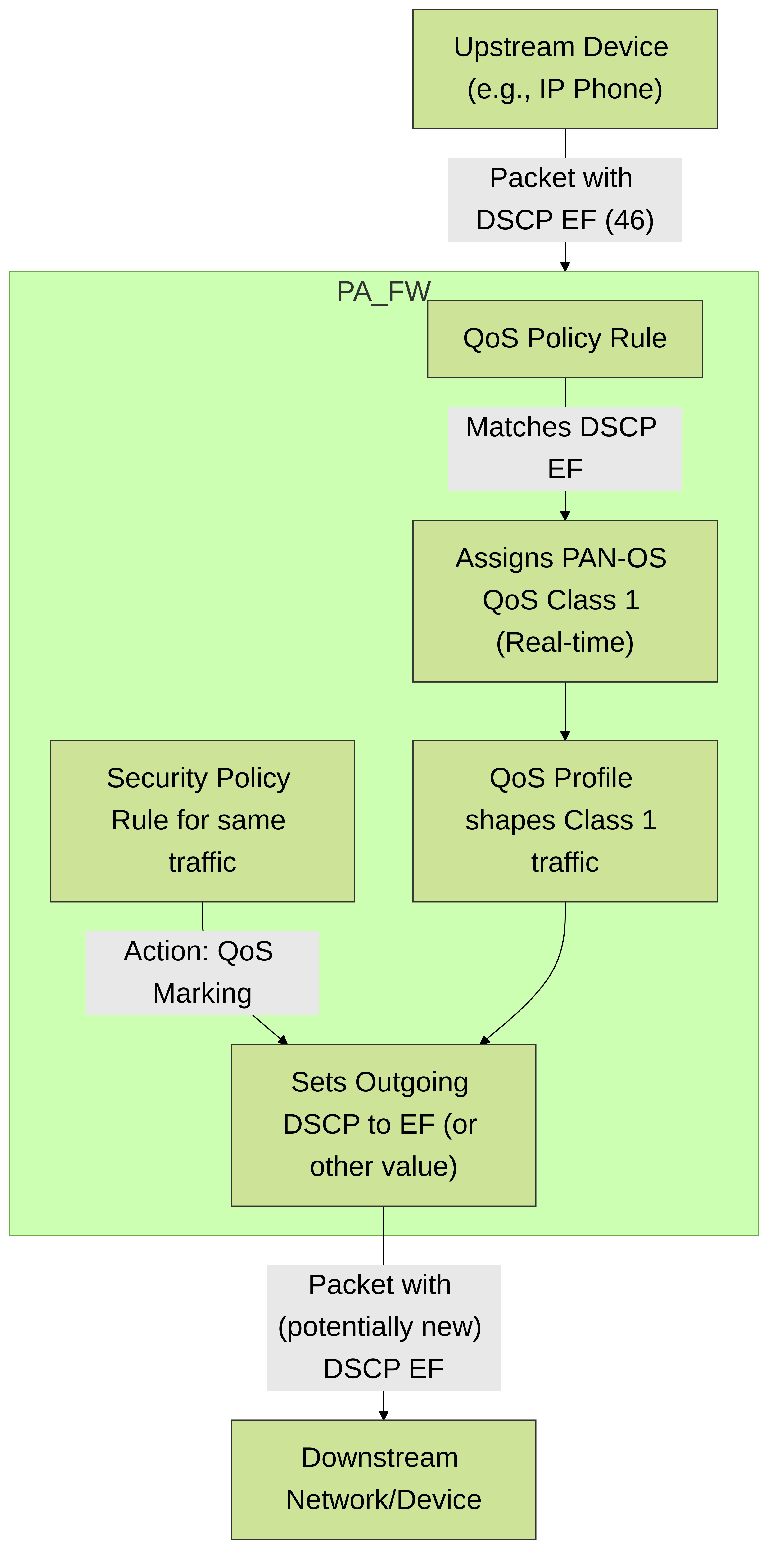 Flow showing how a Palo Alto Networks firewall can honor an incoming DSCP mark for QoS classification (via QoS Policy) and then re-mark or confirm the mark on outgoing traffic (via Security Policy) for downstream devices.