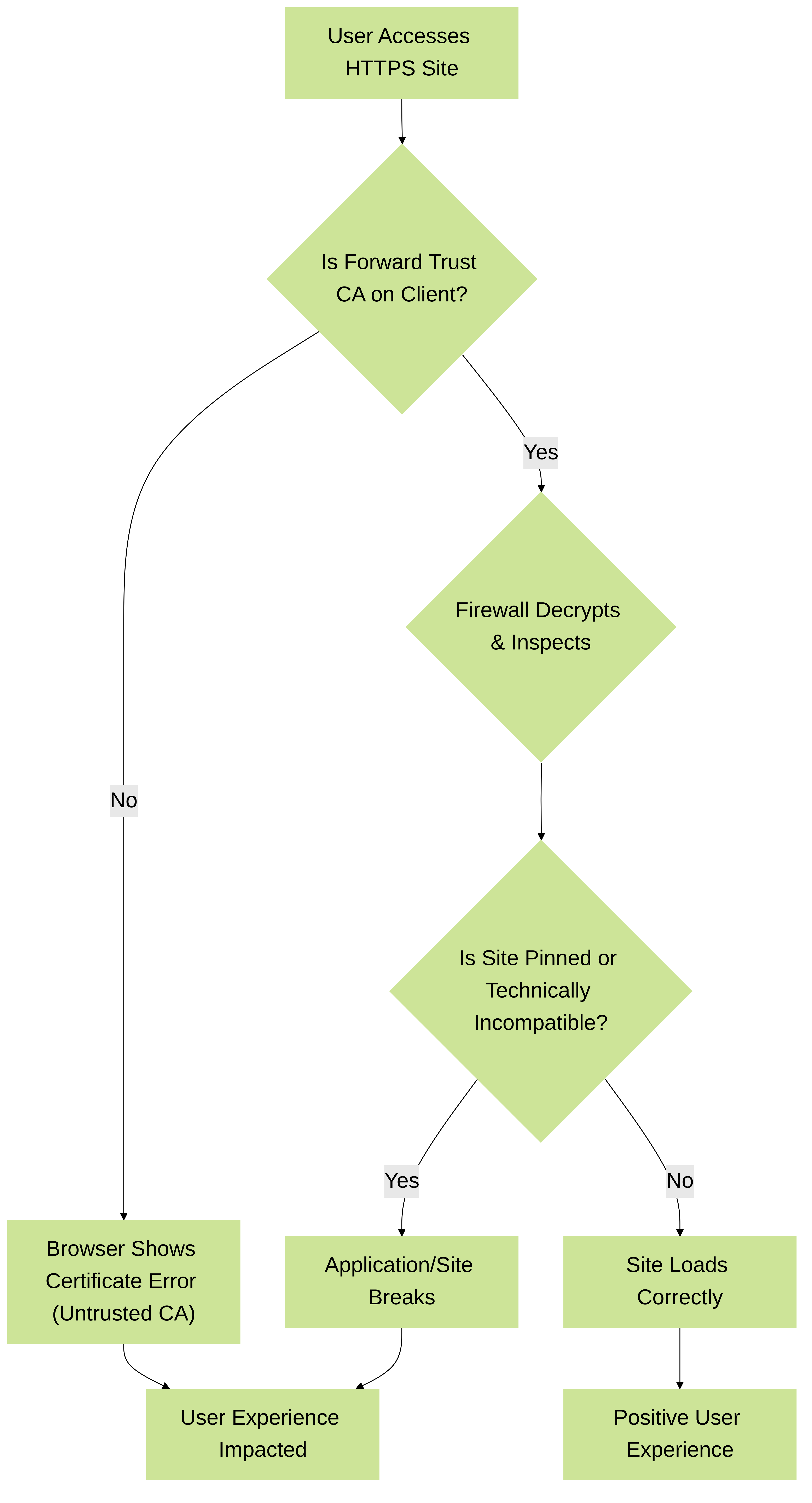 Flowchart showing how proper Palo Alto Networks Forward Trust CA deployment and handling of incompatible sites are critical for a positive user experience during SSL decryption.