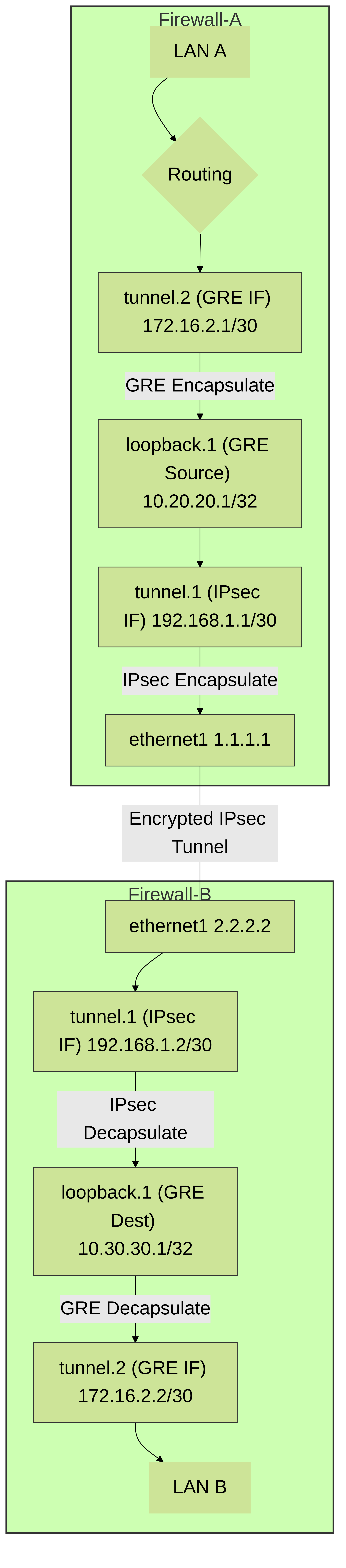 GRE over IPsec using Loopback Interfaces. User traffic is GRE encapsulated (using loopback IPs as GRE endpoints), and then this GRE packet is IPsec encapsulated (using physical IPs as IPsec endpoints).
