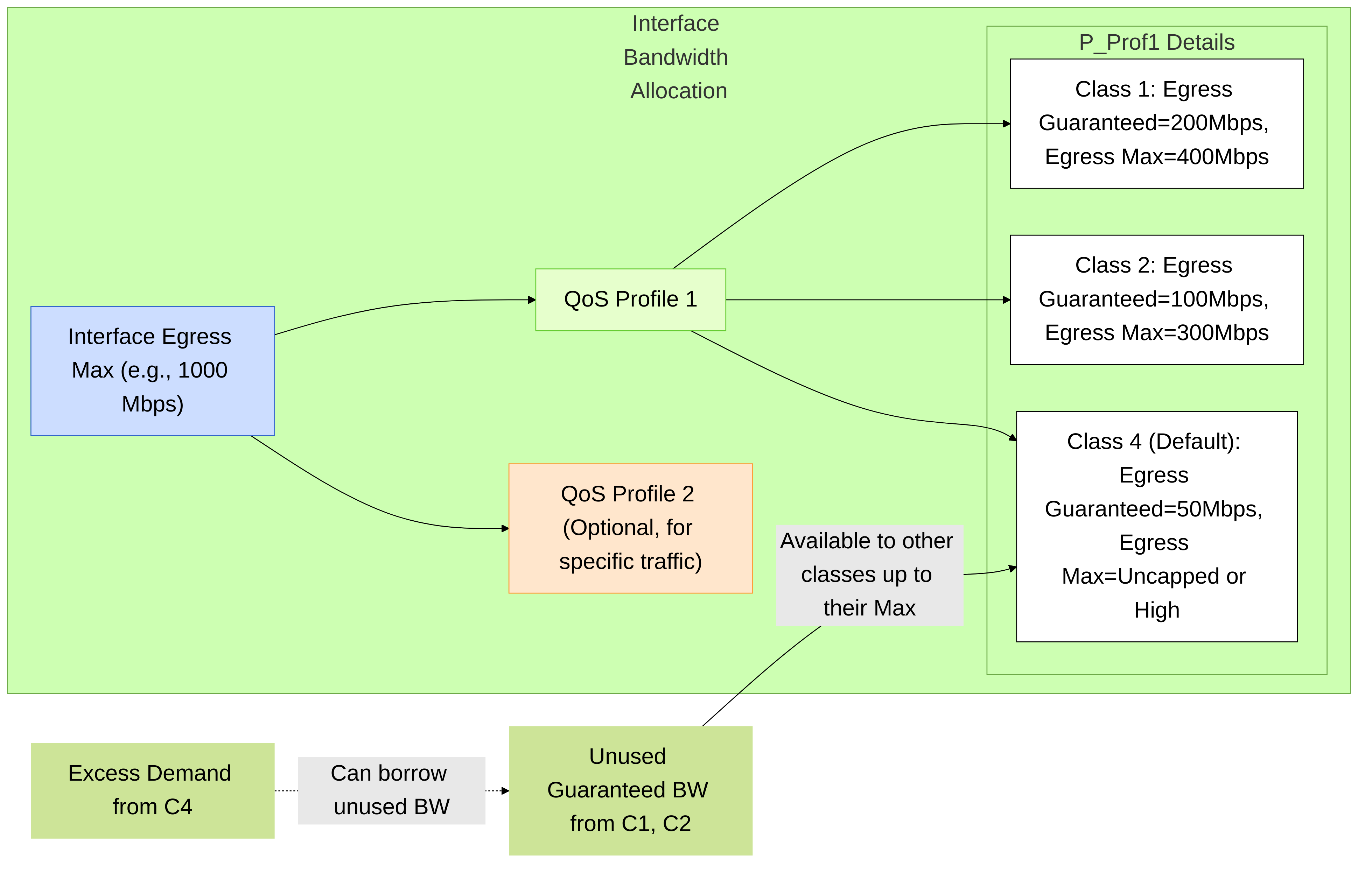 Hierarchical view of bandwidth allocation: Interface Egress Max is the total. QoS Profiles manage this bandwidth, and within profiles, classes have Guaranteed and Max limits. Unused guaranteed bandwidth is dynamically shared.