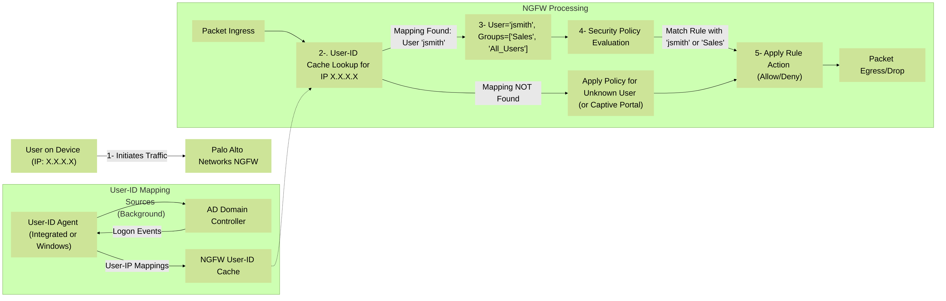 High-level flow showing how a Palo Alto Networks NGFW utilizes User-ID mappings in Security Policy enforcement. Traffic from a user's IP address is matched against the User-ID cache to identify the user and their groups, which are then used for policy evaluation.