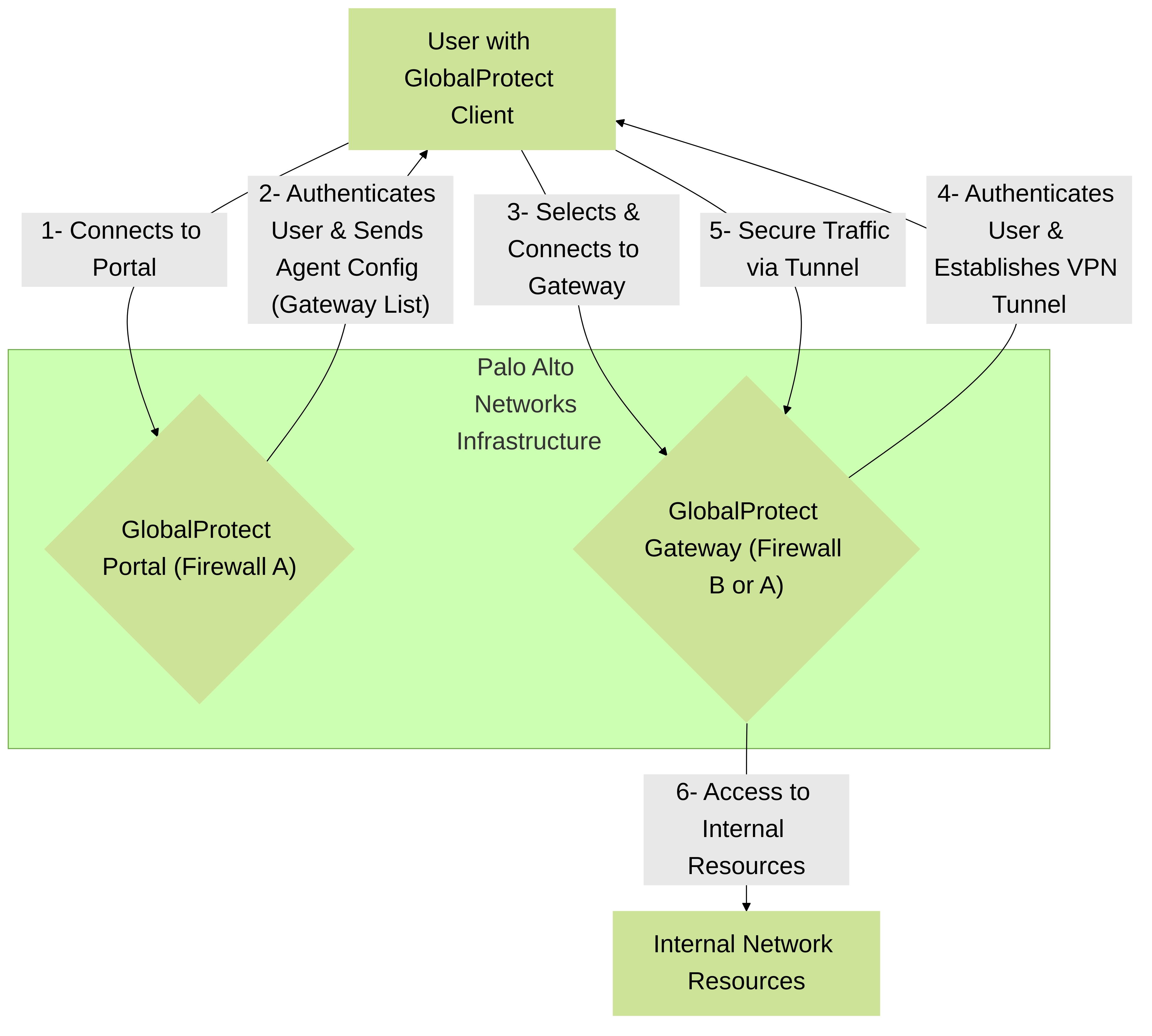 High-level interaction between GlobalProtect components: Client, Portal, and Gateway, leading to secure access to internal resources.