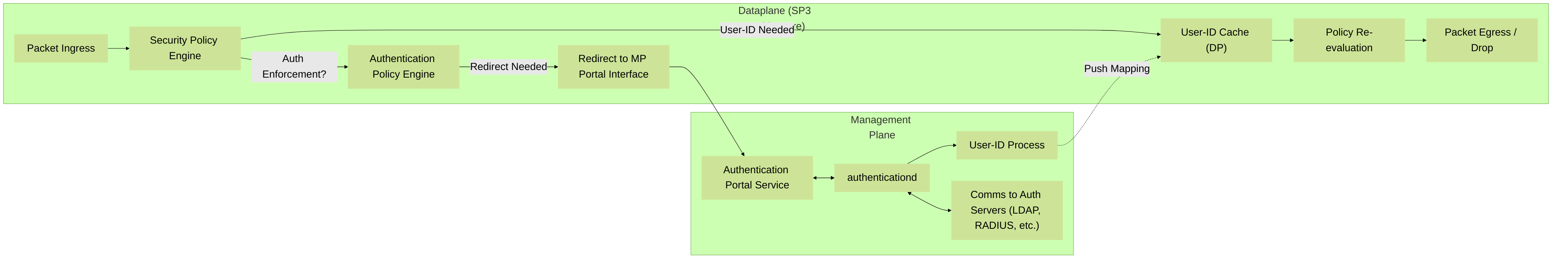 High-level interaction between Management Plane and Dataplane during an Authentication Portal redirect scenario. The Dataplane identifies traffic needing authentication and redirects it. The Management Plane handles the actual authentication process and updates User-ID, which is then used by the Dataplane.