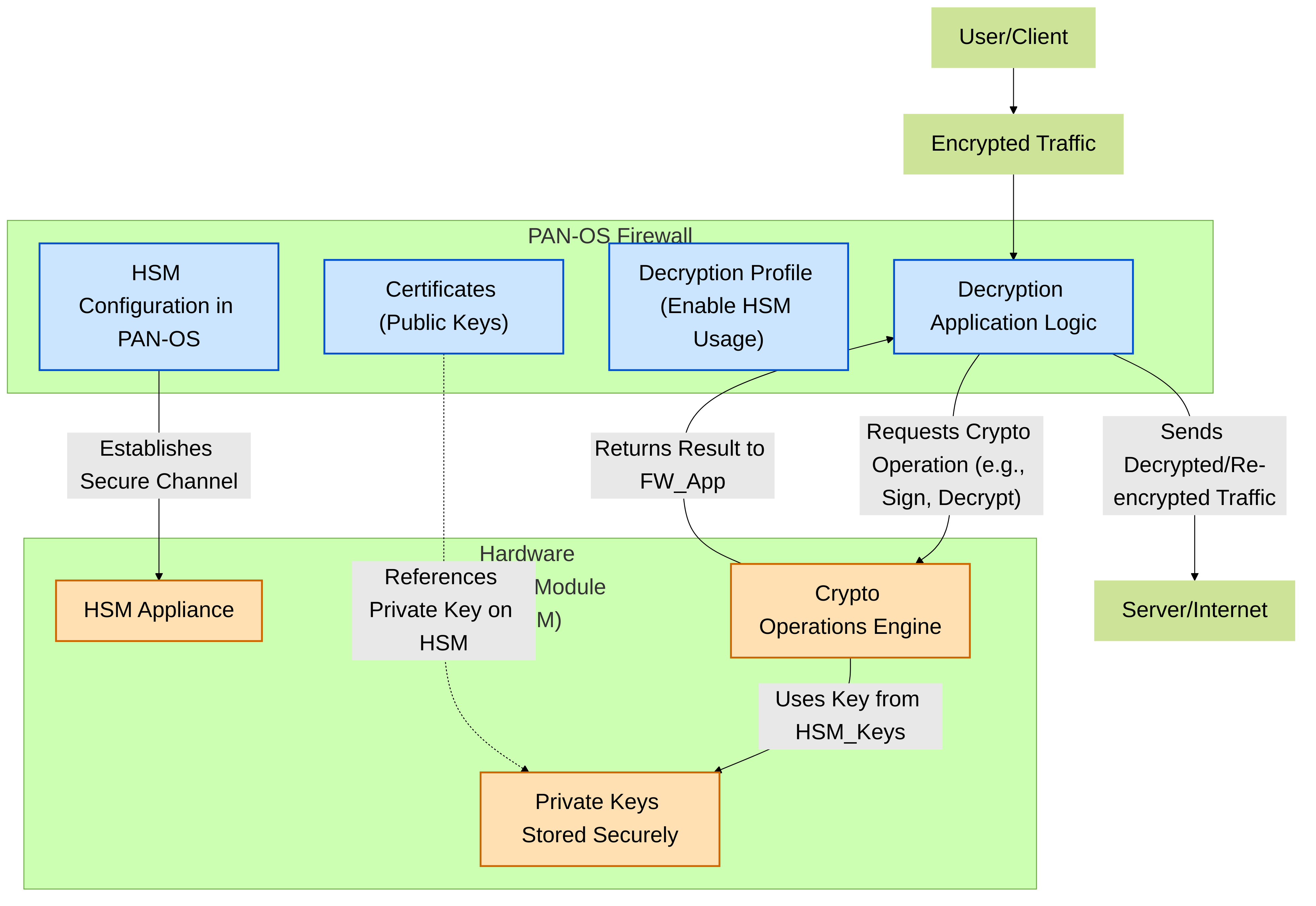 High-level interaction between a Palo Alto Networks firewall and an HSM. Private keys are stored on the HSM, and the firewall requests cryptographic operations from the HSM, enhancing key security.