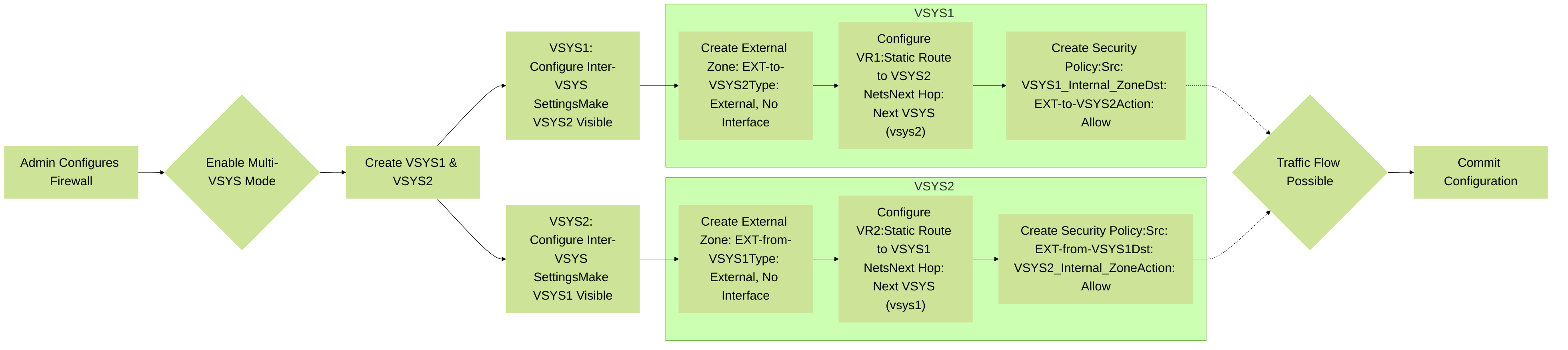 High-level overview of the administrative steps required to configure inter-VSYS routing between VSYS1 and VSYS2 on a Palo Alto Networks firewall.