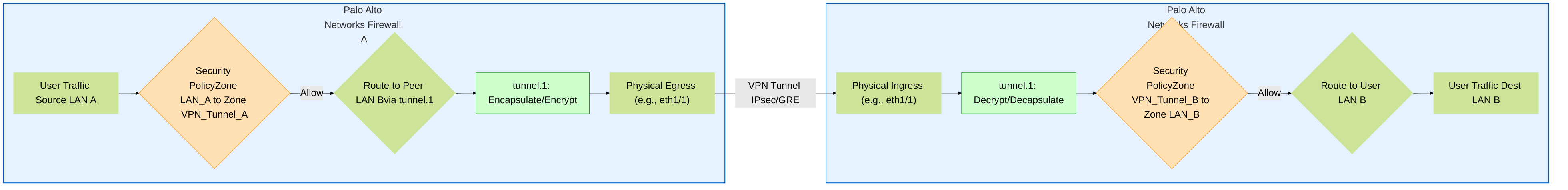 High-level representation of traffic flow through a site-to-site VPN tunnel between two Palo Alto Networks firewalls. It highlights the role of tunnel interfaces (tunnel.1 implied), routing, and security policy enforcement at both ends.