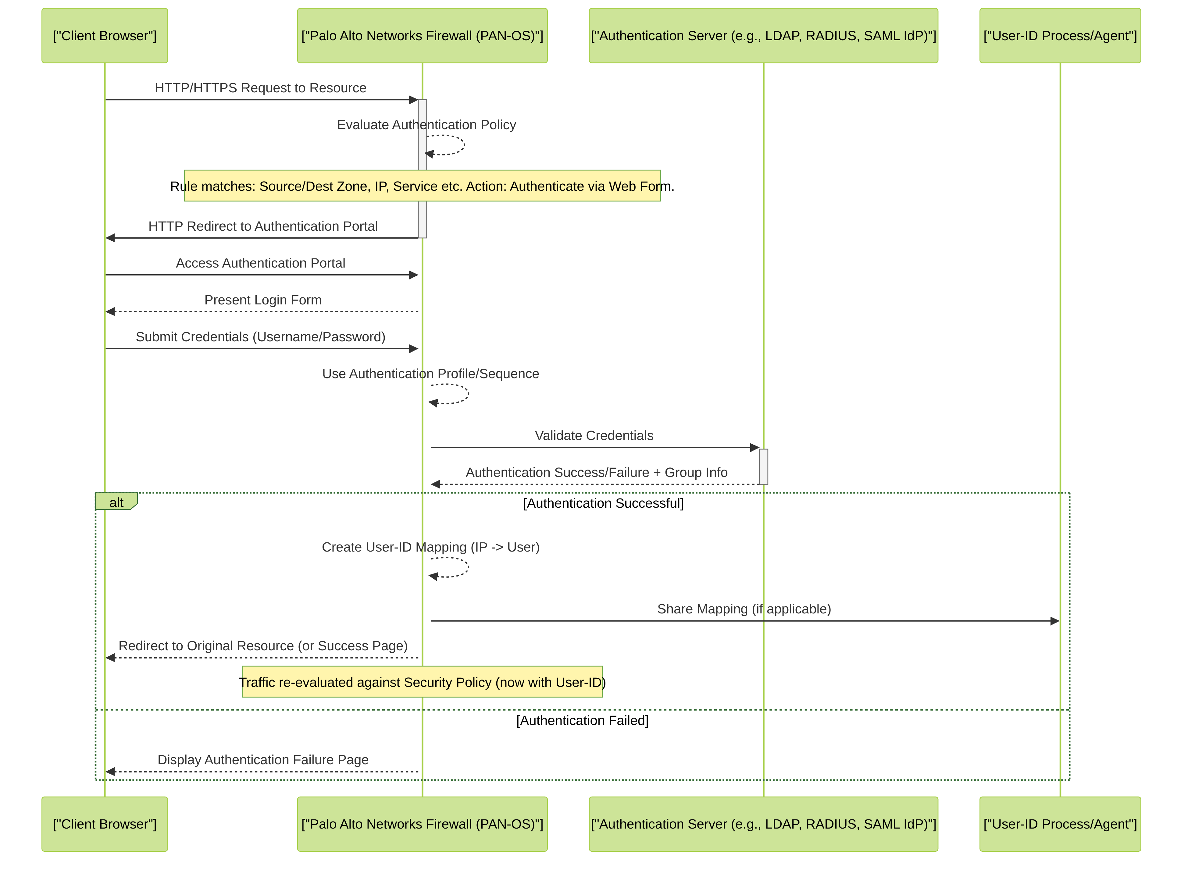 High-level workflow of a user being authenticated via an Authentication Policy rule using a web form and an external authentication server.