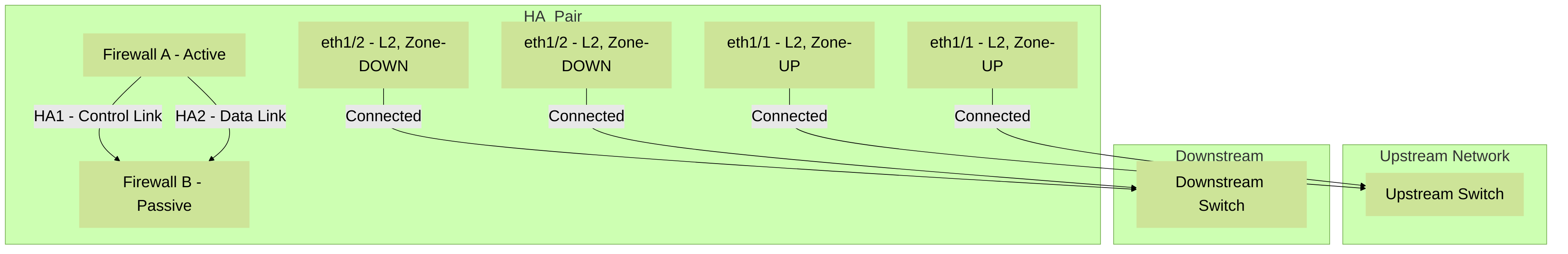 High Availability (HA) deployment with Palo Alto Networks firewalls using Layer 2 interfaces. Both firewalls connect to the same L2 segments. Configuration and session state are synchronized for seamless failover.