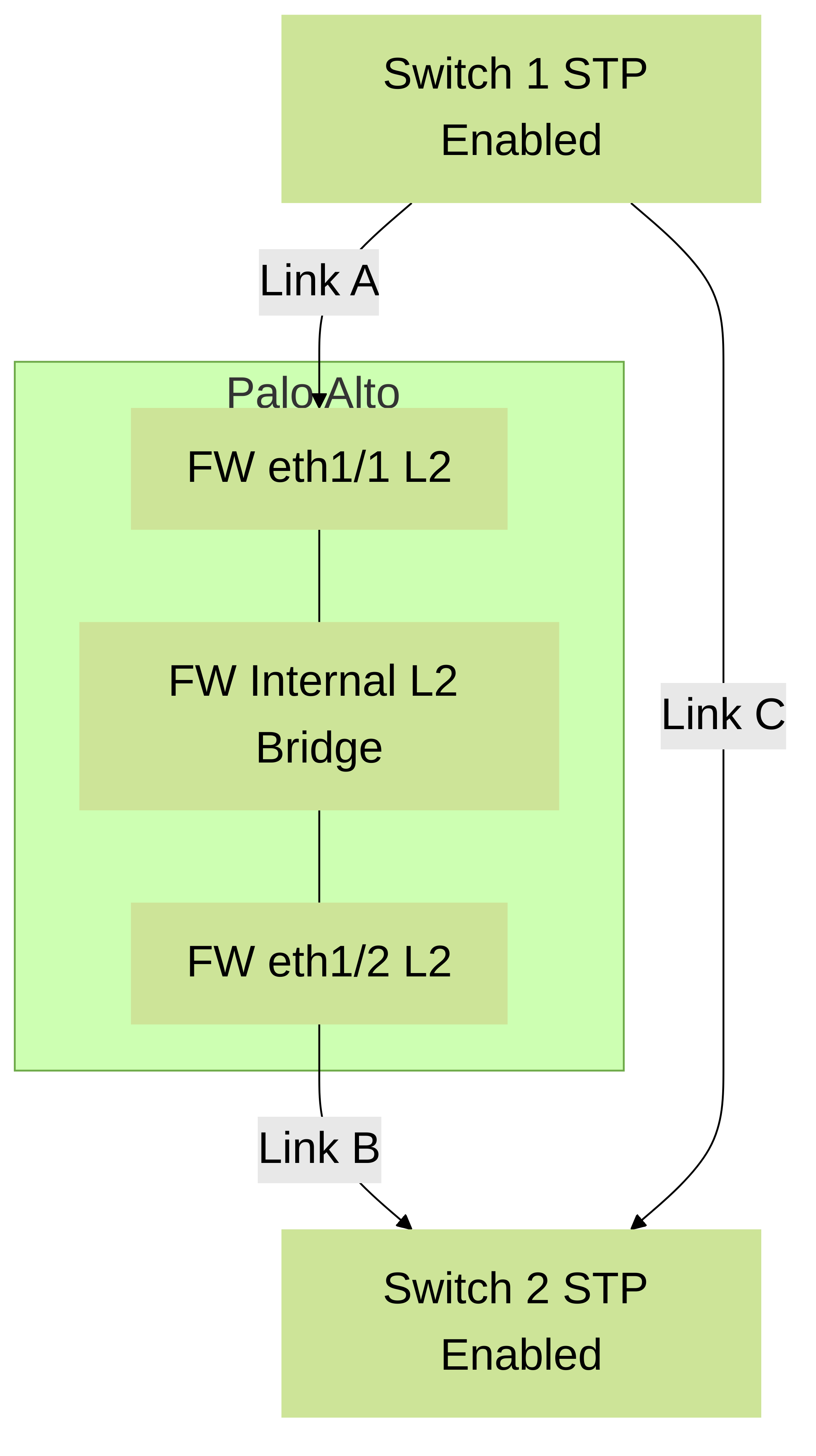 Illustrates a Palo Alto Networks firewall with Layer 2 interfaces between two switches. The firewall forwards BPDUs but doesn't participate in STP. Switches 1 and 2 must manage the STP domain and prevent loops, especially if a direct link (Link C) exists between them.