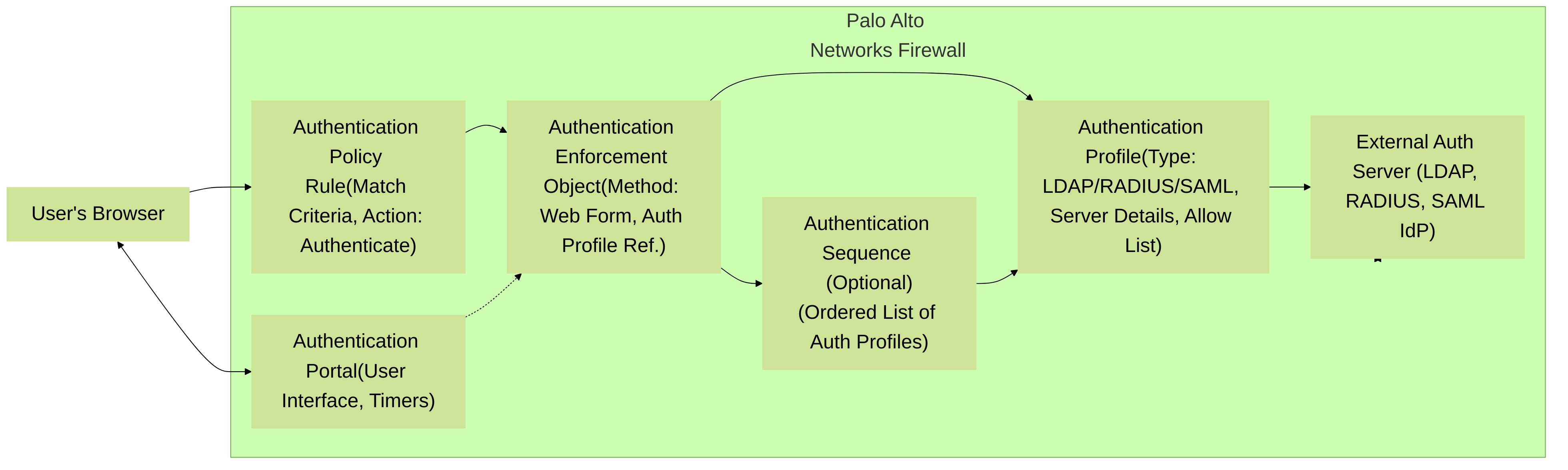 Key Palo Alto Networks objects involved in an Authentication Policy challenge and their relationships. The Authentication Policy Rule triggers the Authentication Enforcement object, which uses an Authentication Profile (or Sequence) to validate credentials against an authentication server, often presenting an Authentication Portal to the user.