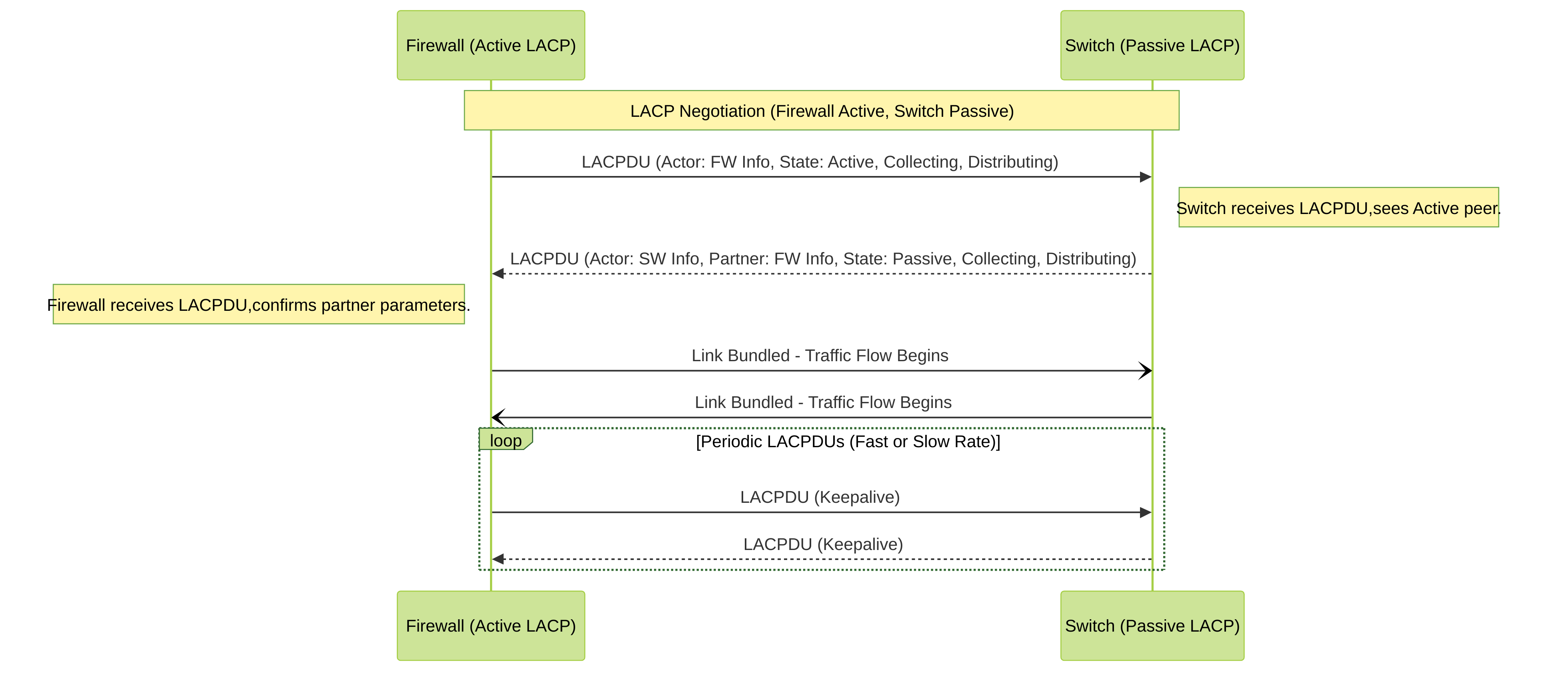 LACP negotiation process where a Palo Alto Networks firewall in Active LACP mode initiates communication with a switch in Passive LACP mode. Both exchange LACPDUs to agree on link aggregation parameters before bundling the links.