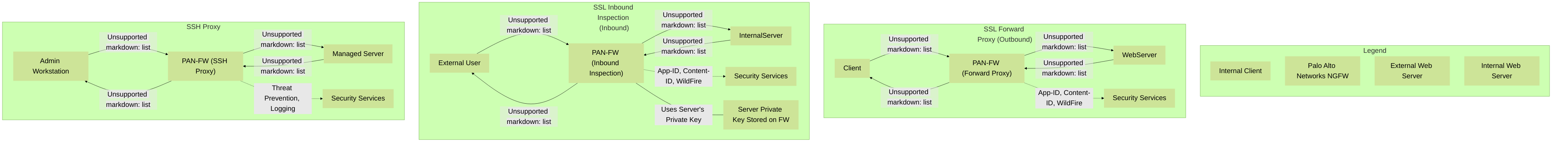 Overview of Palo Alto Networks decryption types: SSL Forward Proxy for outbound traffic, SSL Inbound Inspection for inbound traffic to internal servers, and SSH Proxy for SSH sessions. Each allows the NGFW to apply security services.