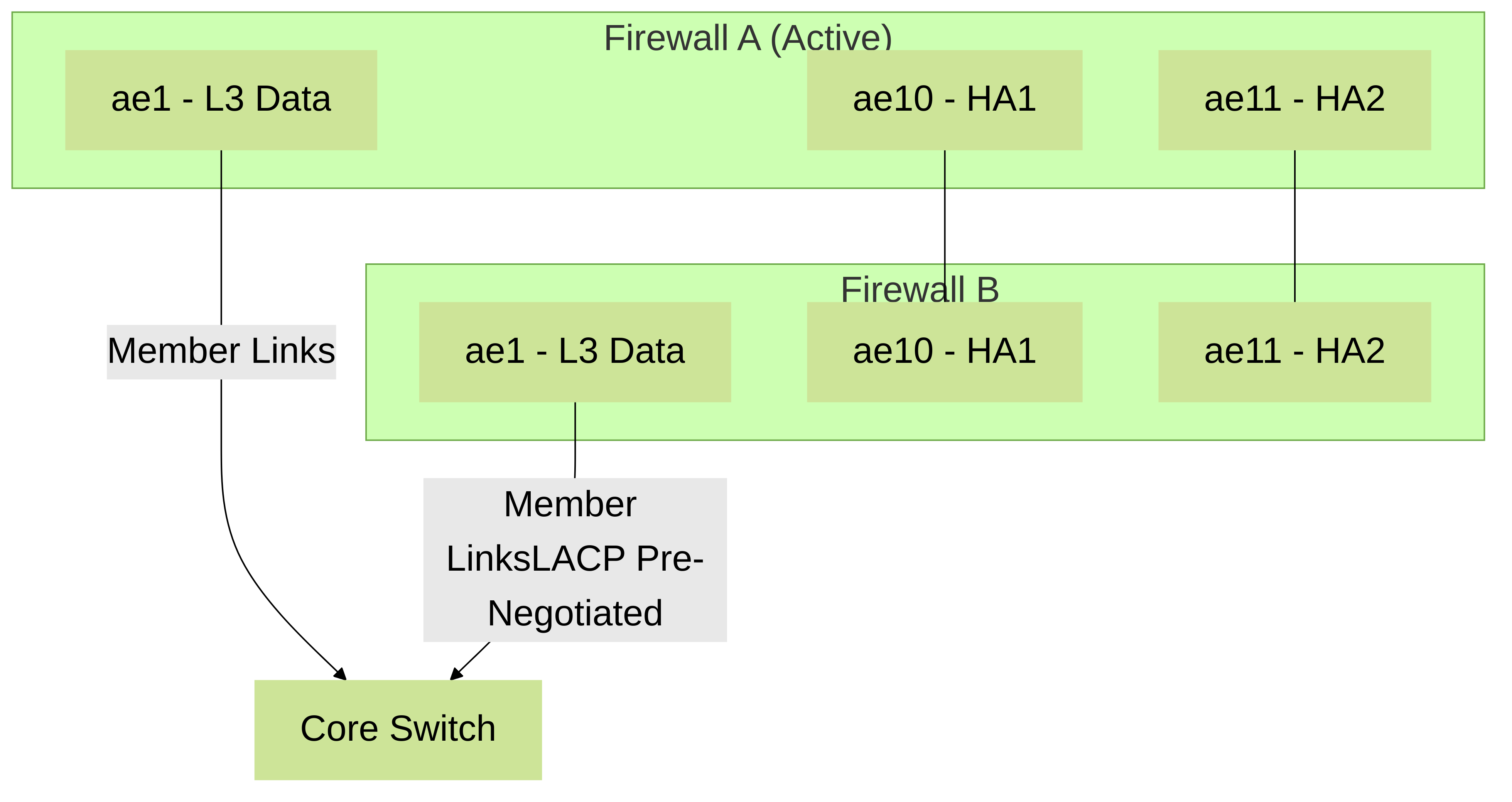 Palo Alto Networks Active/Passive HA pair using AE interfaces for data traffic (ae1) and dedicated HA links (ae10 for HA1, ae11 for HA2). LACP Pre-Negotiation on ae1 allows Firewall B's links to be active with the switch, speeding up failover.