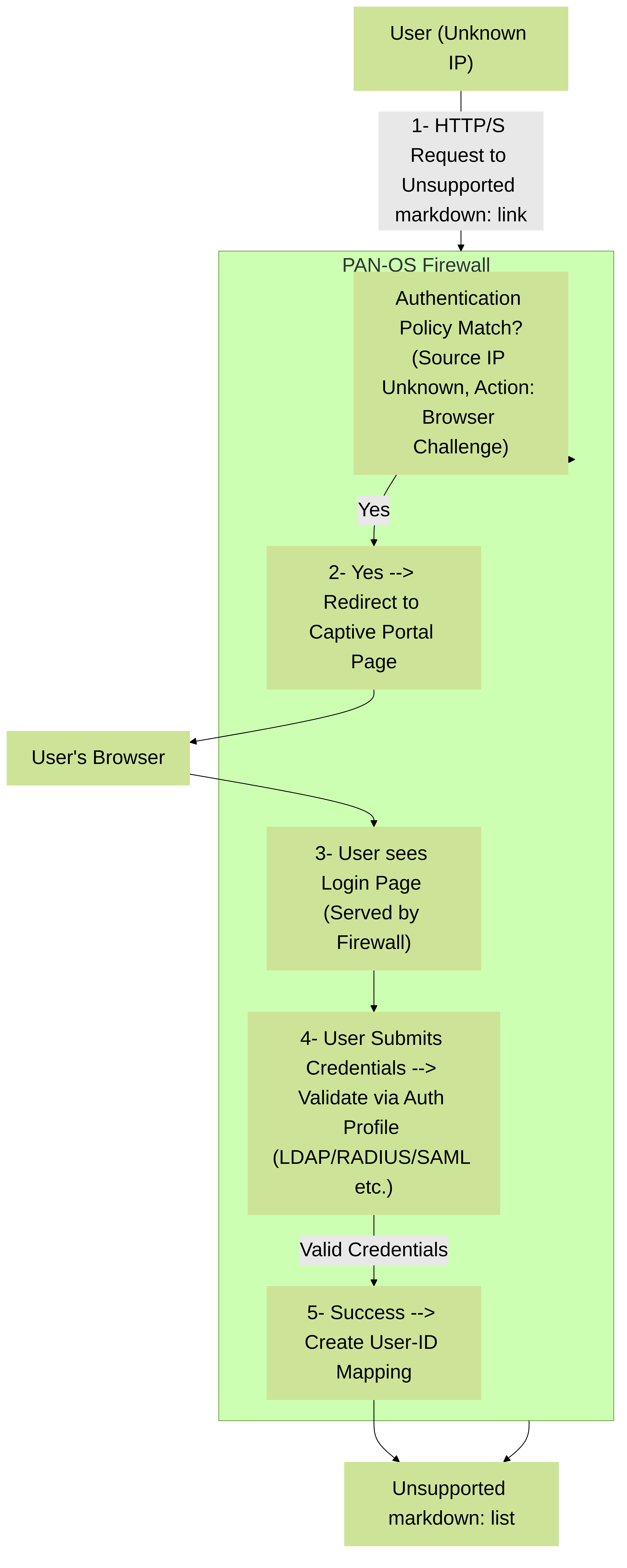 Palo Alto Networks Authentication Portal (Captive Portal) workflow. Users are redirected to a login page to establish User-ID mappings.