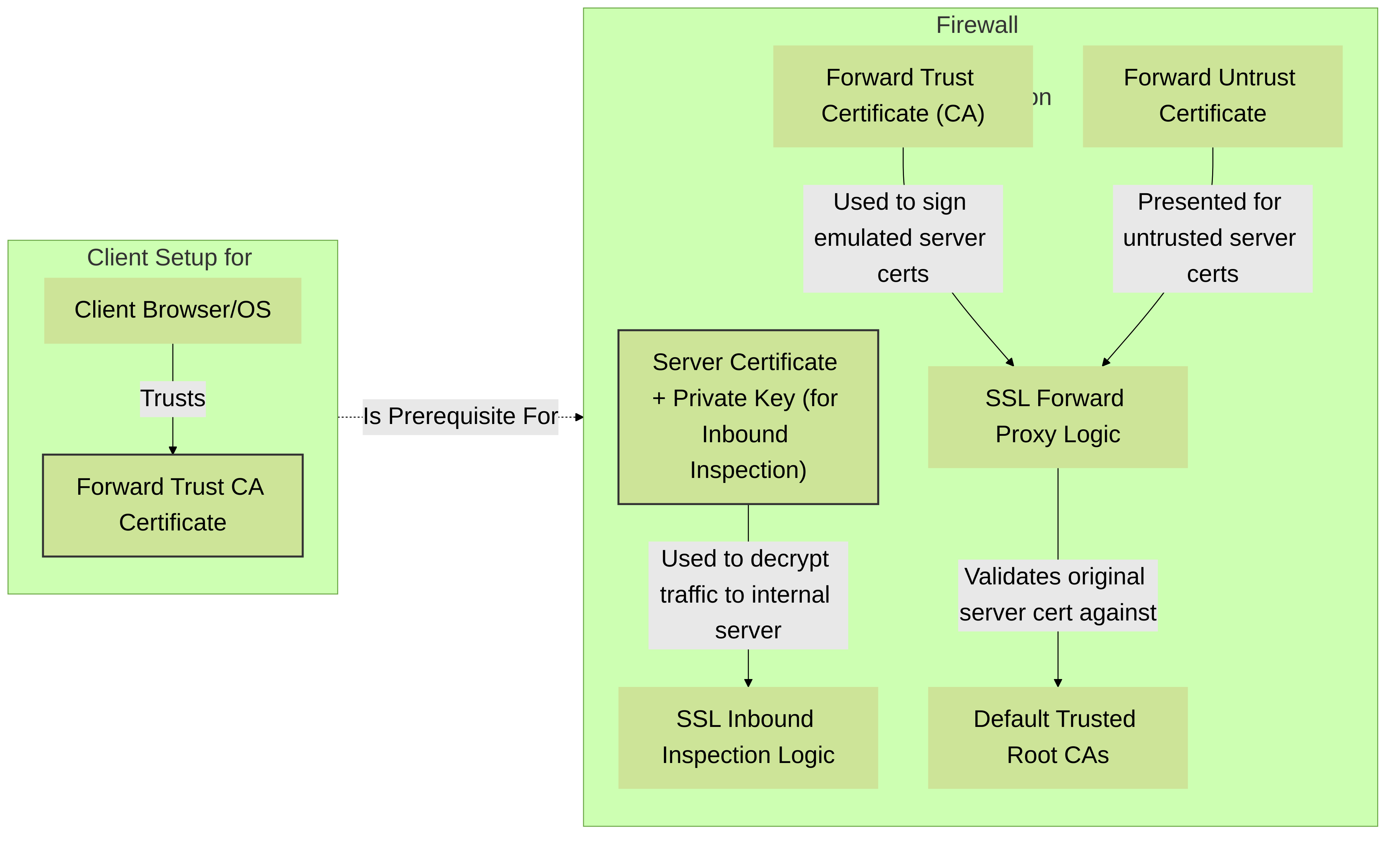 Palo Alto Networks Certificate Management for Decryption: Clients must trust the Forward Trust CA. The firewall uses this CA for SSL Forward Proxy and an Untrust CA for sites with certificate issues. For Inbound Inspection, the server's actual certificate and private key are needed on the firewall.