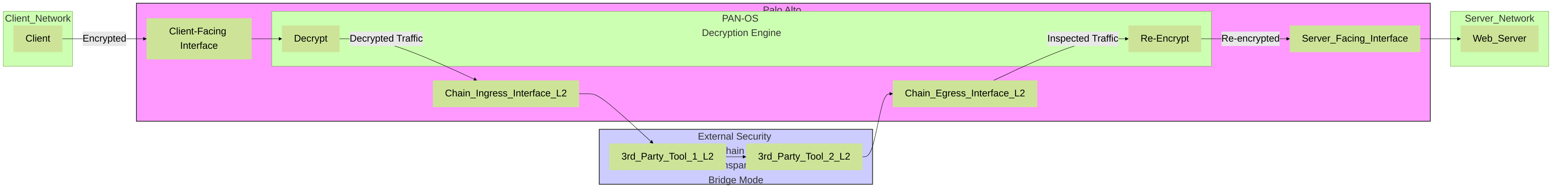 Palo Alto Networks Decryption Broker traffic flow with an external security chain in Transparent Bridge mode. The PAN NGFW forwards decrypted traffic through inline Layer 2 tools.