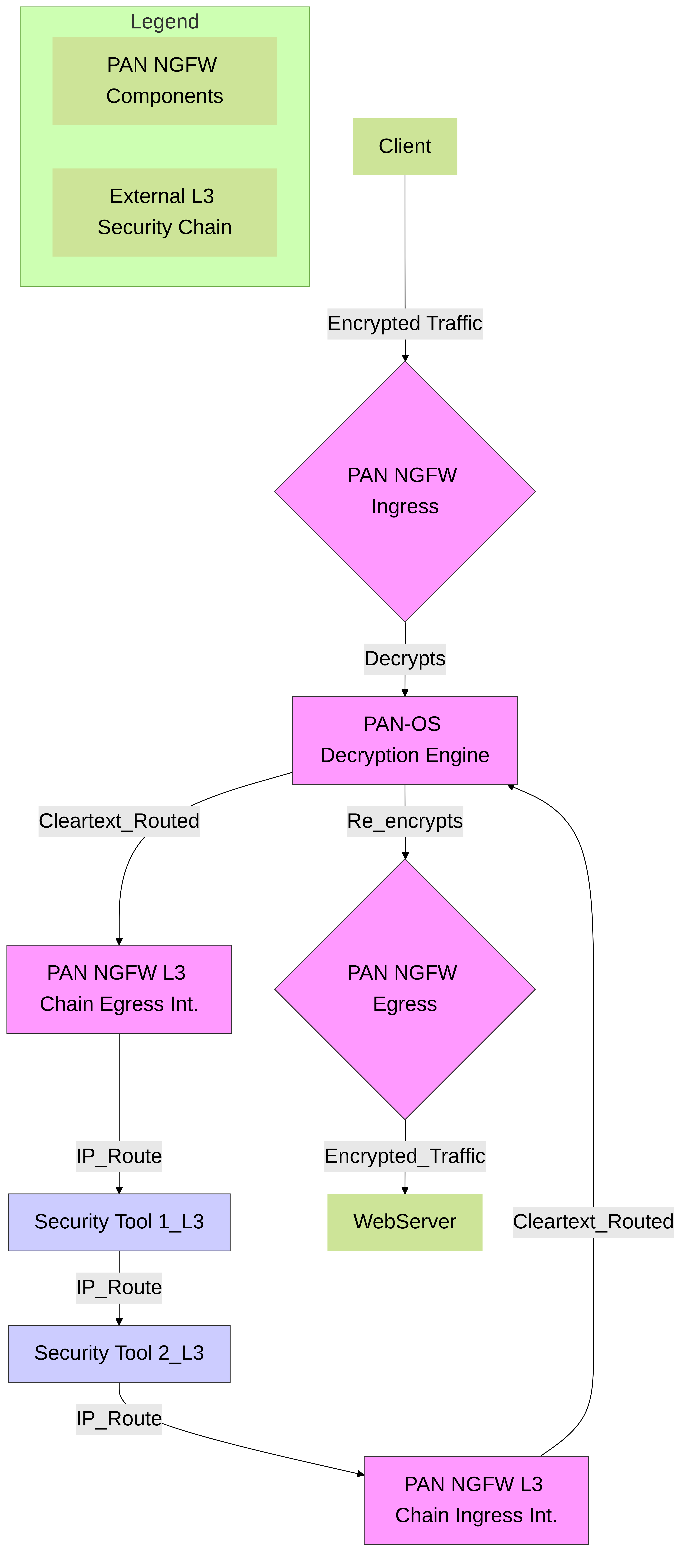 Palo Alto Networks Decryption Broker traffic flow with an external security chain in Layer 3 mode. Decrypted traffic is routed to and from IP-addressable security tools.