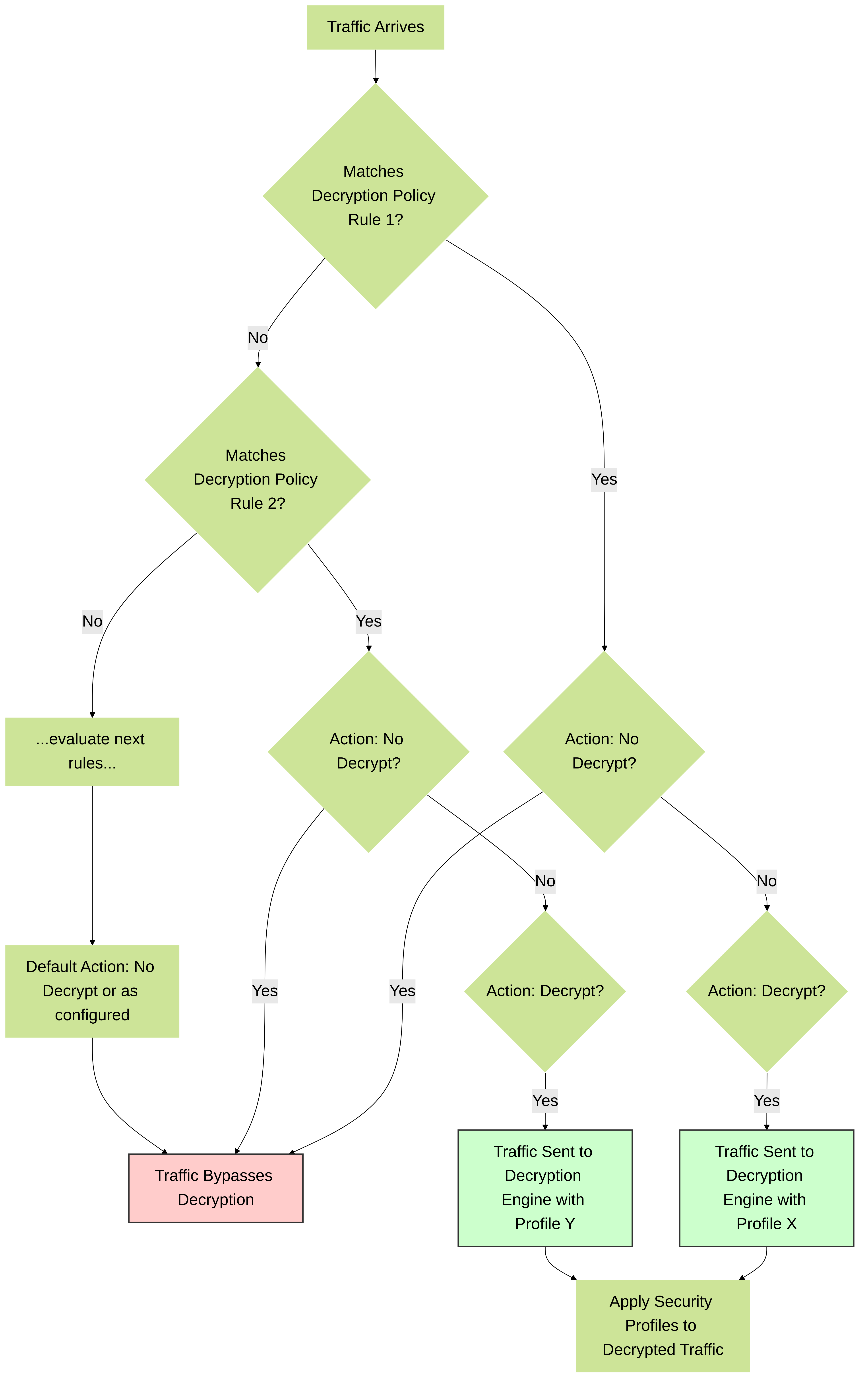 Palo Alto Networks Decryption Policy evaluation flow. Policies are checked top-down. "No Decrypt" rules are essential for exclusions. Matching "Decrypt" rules apply a specified Decryption Profile.