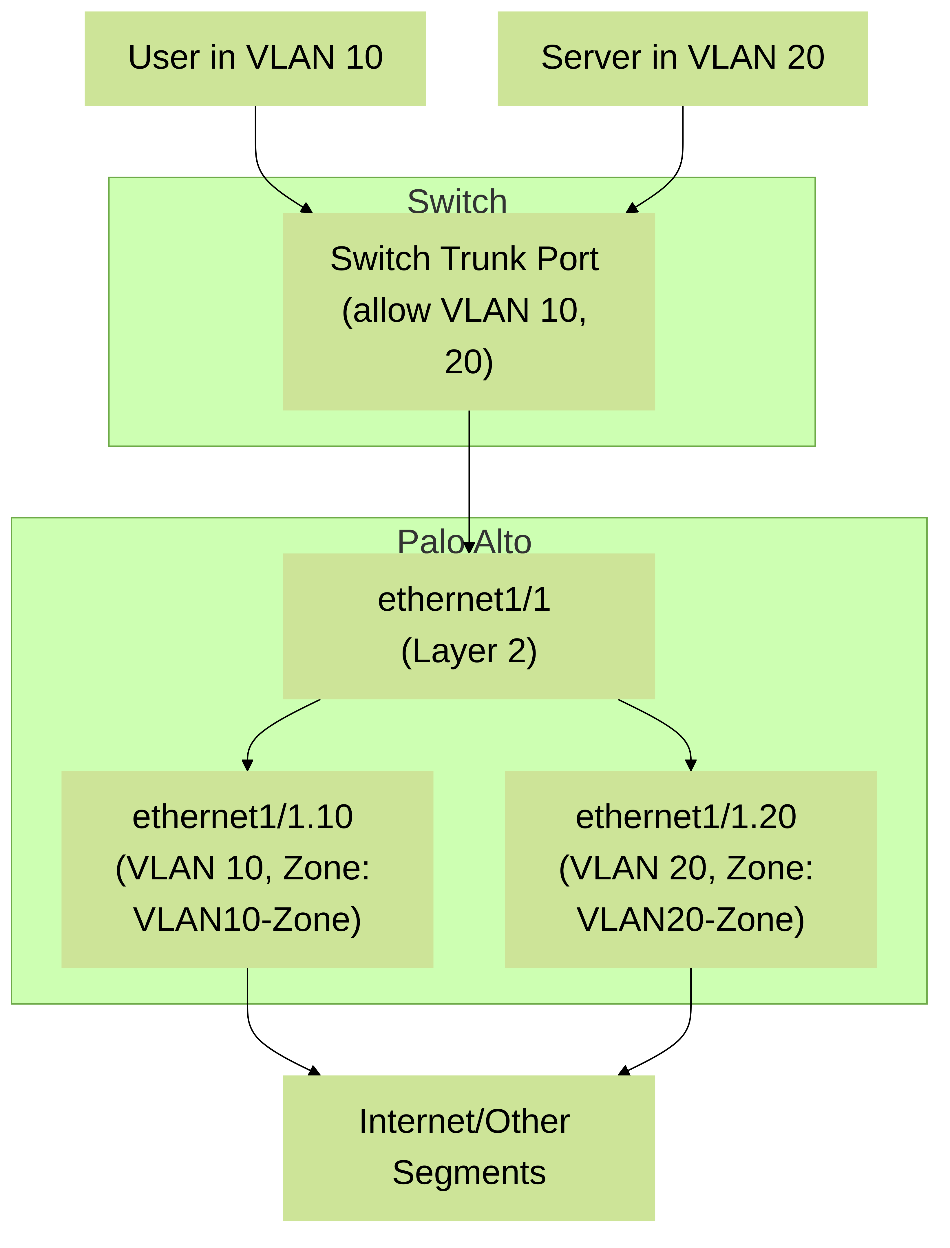 Palo Alto Networks Firewall with Layer 2 subinterfaces connected to a switch trunk port. Traffic for VLAN 10 is processed by ethernet1/1.10 and traffic for VLAN 20 by ethernet1/1.20, each assigned to potentially different Security Zones for policy enforcement.