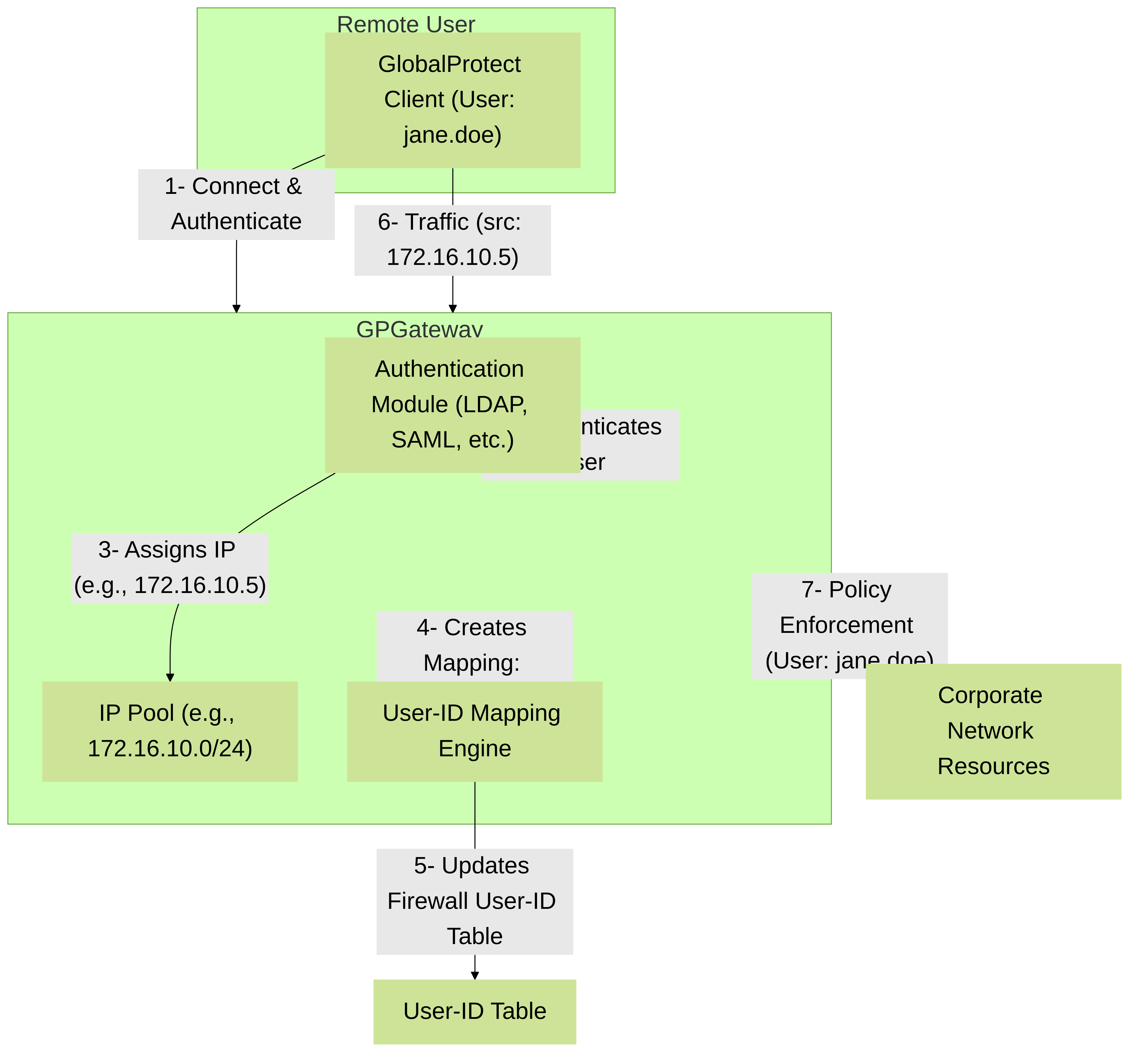 Palo Alto Networks GlobalProtect User-ID Mapping Flow. User authentication via GlobalProtect automatically generates User-ID mappings on the Gateway.