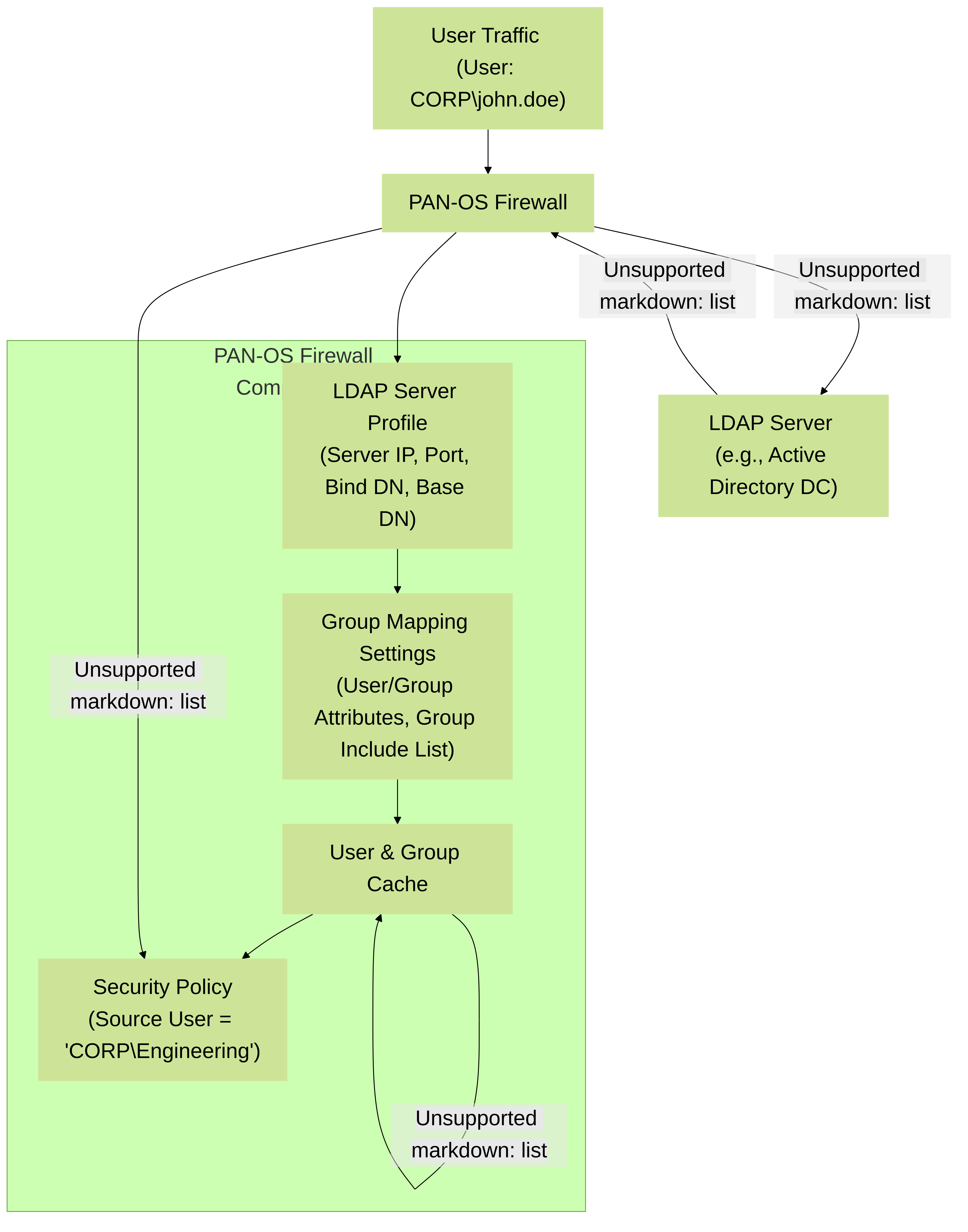 Palo Alto Networks Group Mapping Flow: The firewall queries an LDAP server to fetch user group memberships, stores them, and uses them for policy enforcement.