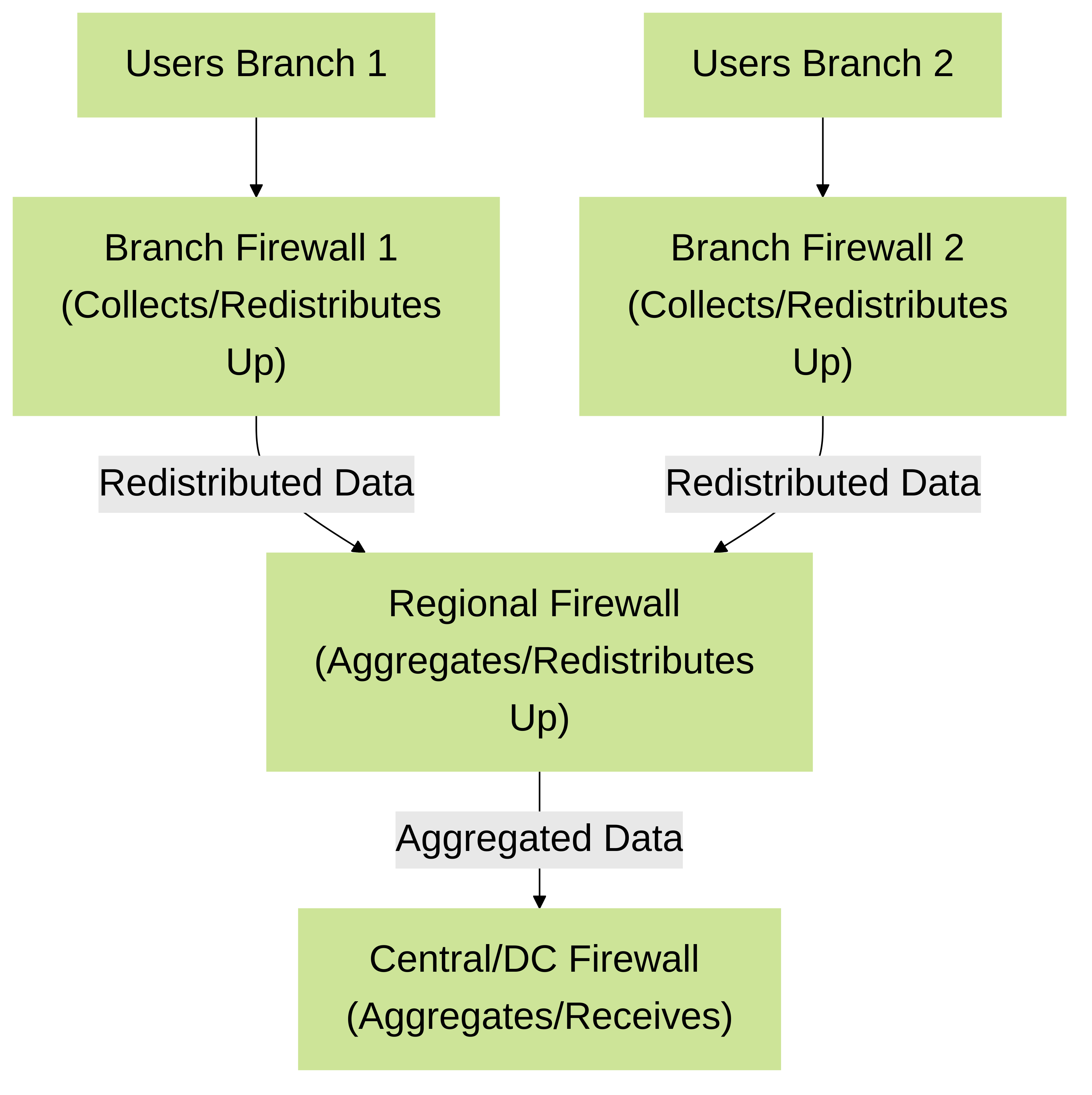 Palo Alto Networks Hierarchical User-ID Redistribution: Branch firewalls send User-ID data to regional firewalls, which then aggregate and send to a central firewall or Panorama.