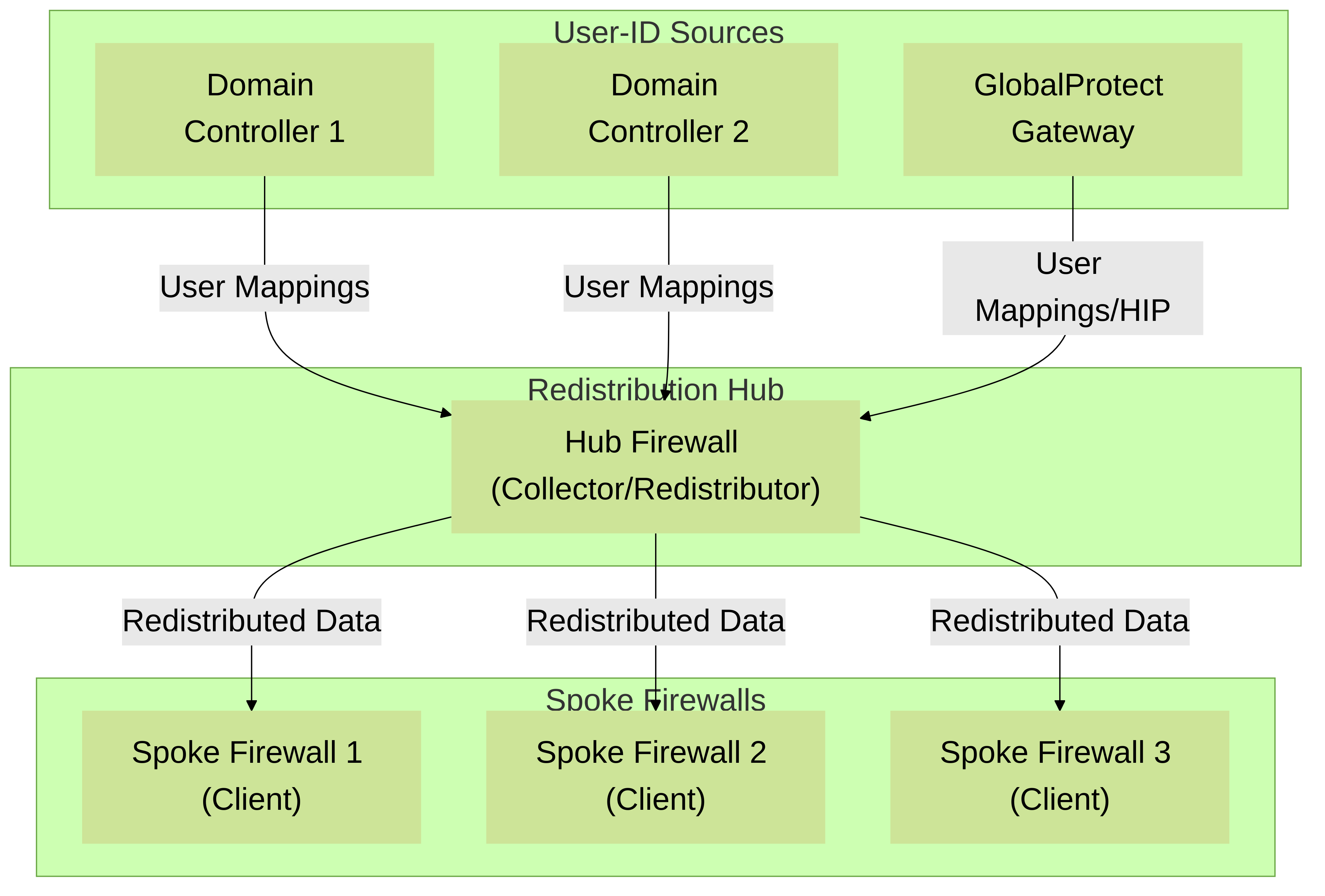Palo Alto Networks Hub-and-Spoke User-ID Redistribution: A central Hub Firewall collects User-ID and HIP data from various sources and redistributes it to Spoke Firewalls.