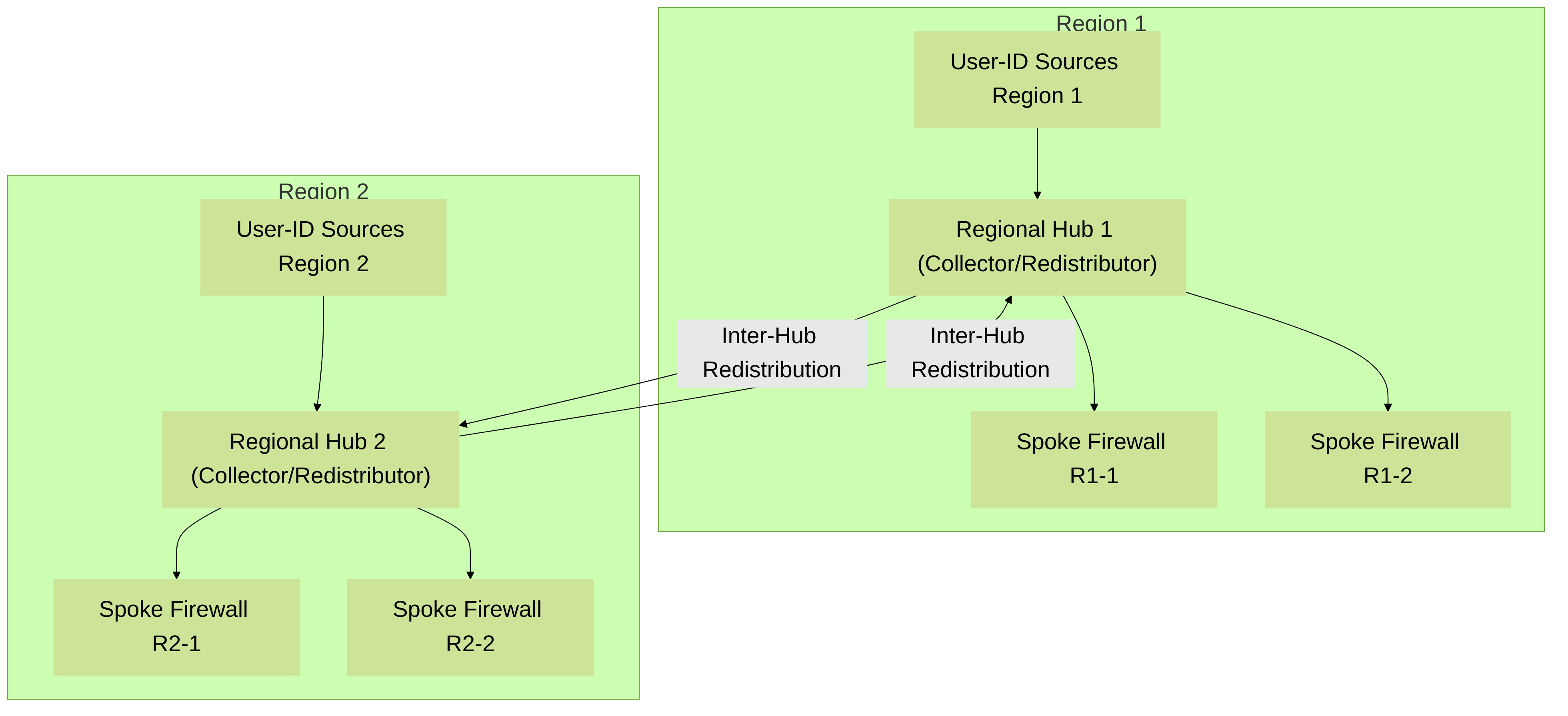 Palo Alto Networks Multi-Hub User-ID Redistribution: Regional Hubs collect local User-ID data and redistribute to local spokes. Hubs can also exchange information for broader visibility.