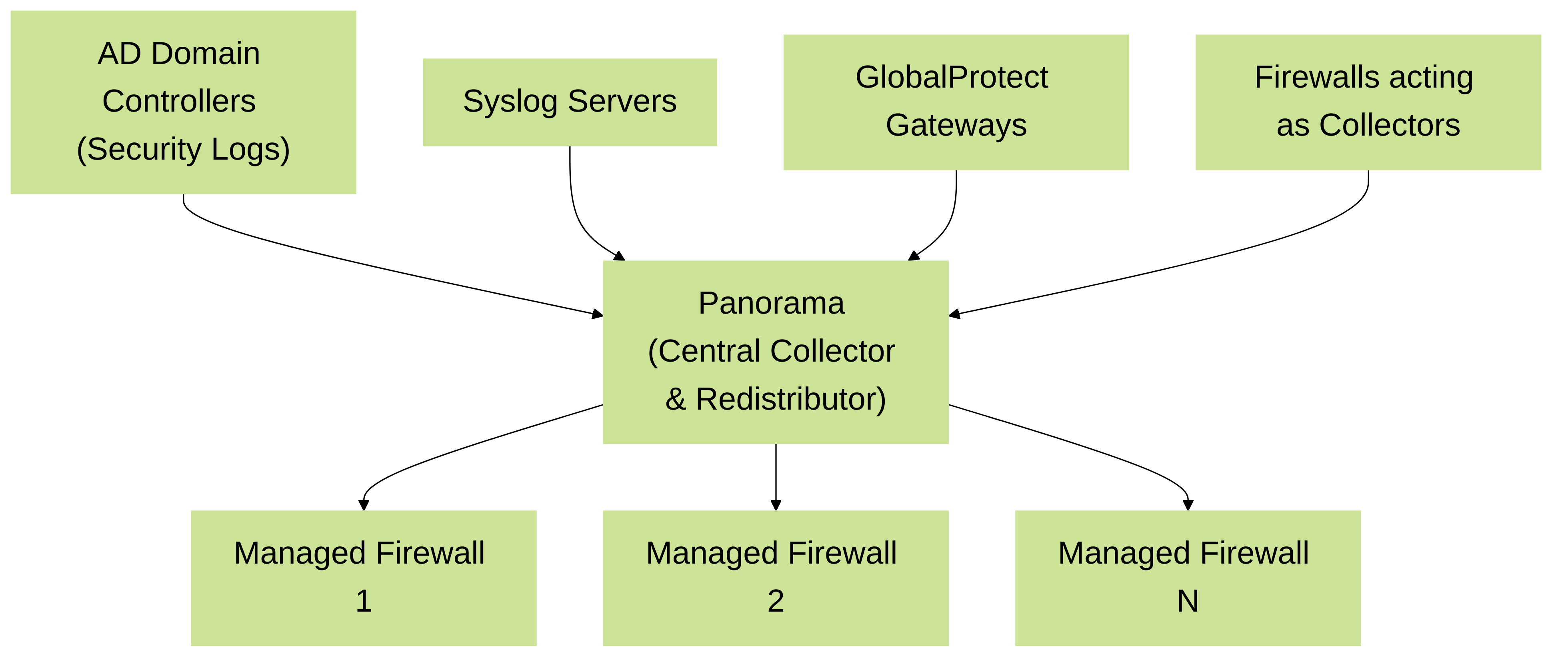 Palo Alto Networks Panorama as a Central User-ID Hub: Panorama collects User-ID information from diverse sources and redistributes it to all managed firewalls, simplifying large-scale User-ID deployments.