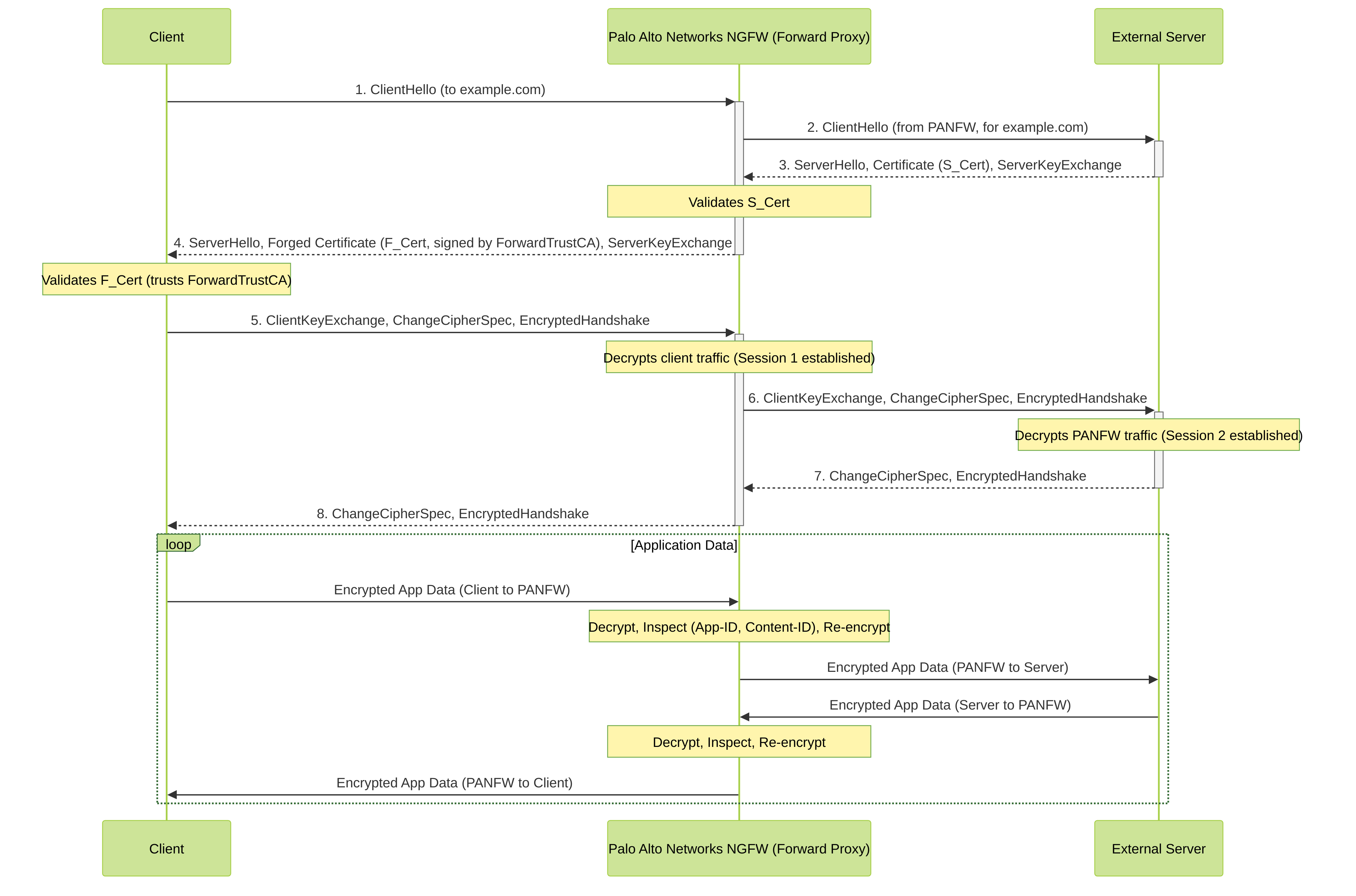 Palo Alto Networks SSL Forward Proxy handshake and data flow. The NGFW establishes separate SSL sessions with the client and the server, enabling inspection of the traffic exchanged between them.