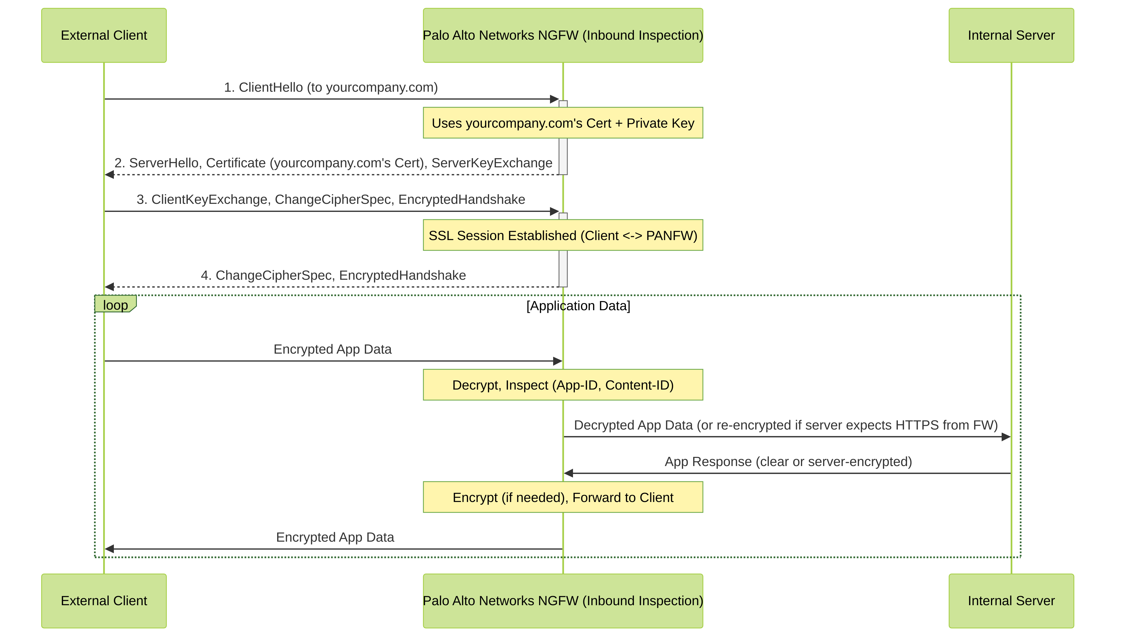 Palo Alto Networks SSL Inbound Inspection flow. The NGFW uses the internal server's certificate and private key to decrypt and inspect traffic from external clients before it reaches the server.