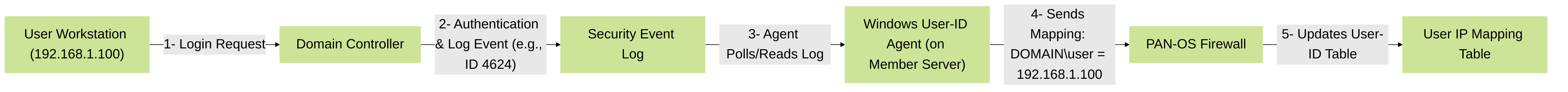 Palo Alto Networks User-ID Acquisition via Server Monitoring using a Windows User-ID Agent. The agent monitors Domain Controller security logs for login events to map IPs to users.