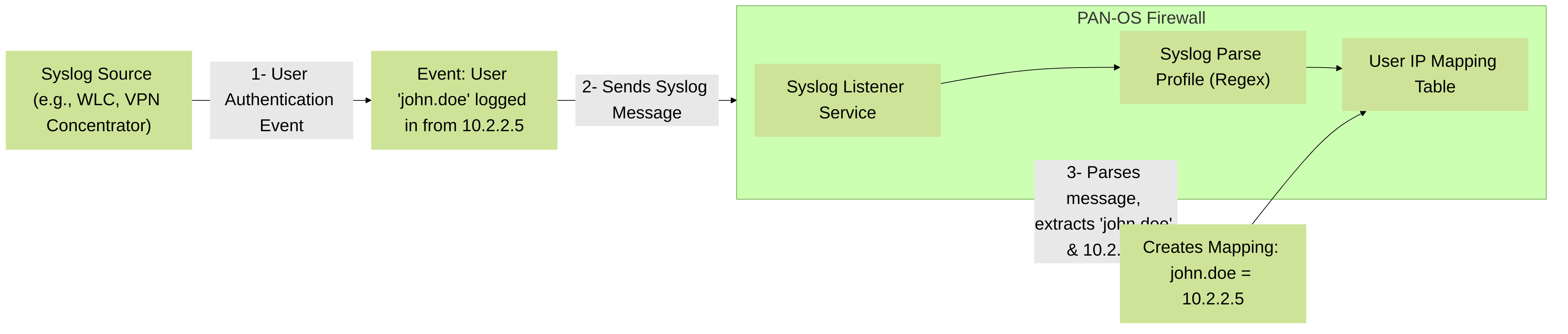 Palo Alto Networks User-ID Acquisition via Syslog Integration. The firewall parses syslog messages from other devices to extract user and IP information.