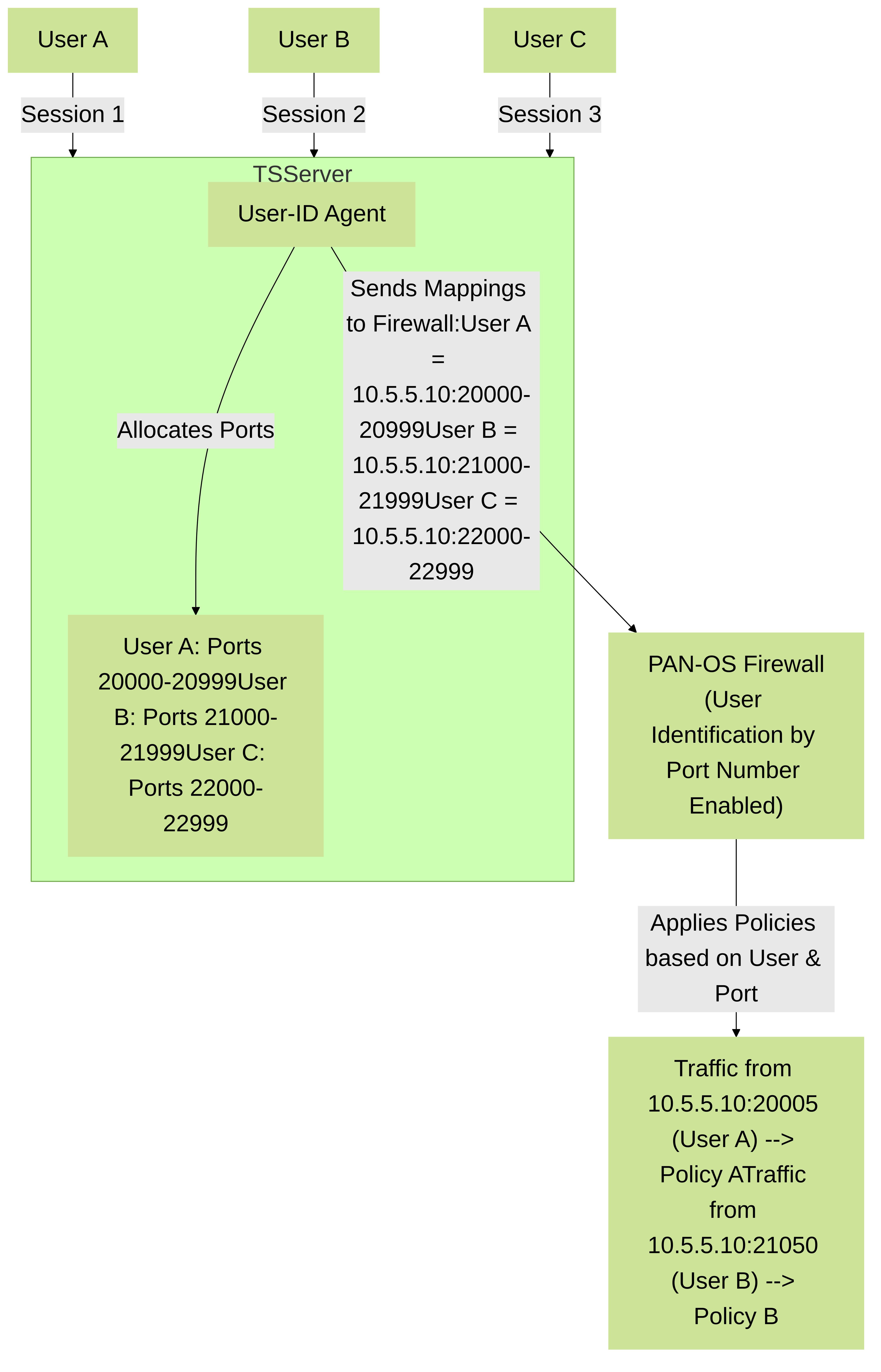 Palo Alto Networks User-ID Agent for Terminal Services. The agent assigns unique source port ranges to differentiate users sharing a single IP address on a multi-user host.