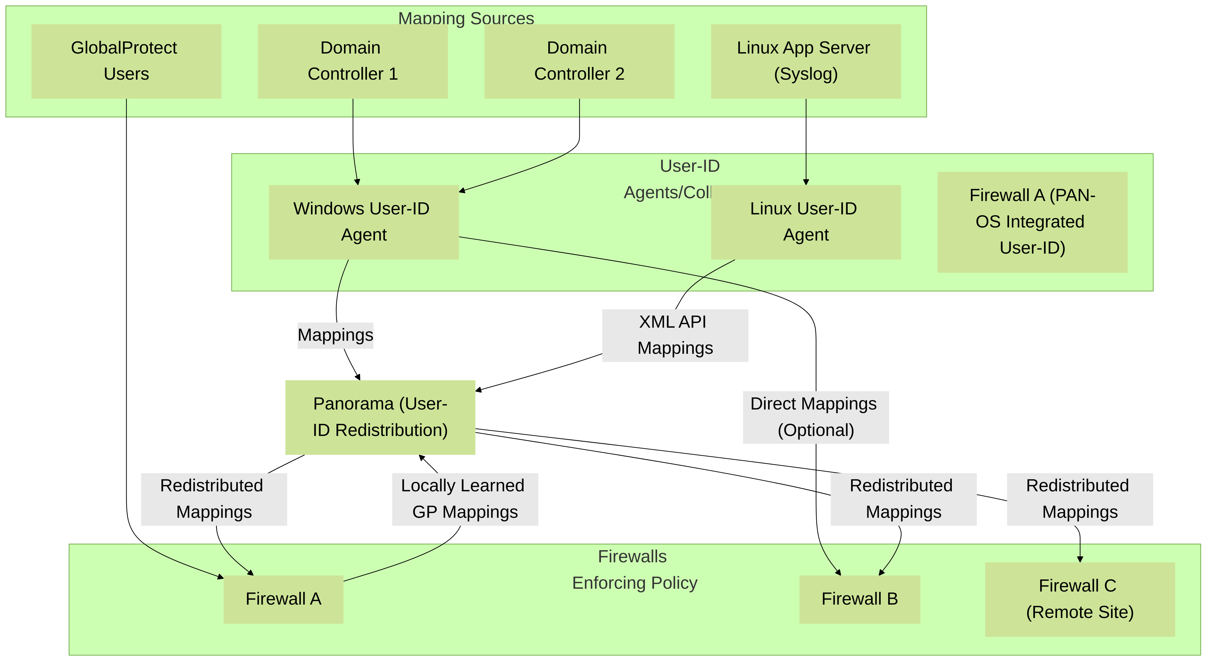 Palo Alto Networks User-ID Collection and Redistribution Architecture example, highlighting roles of different agents (Windows, Linux, PAN-OS Integrated on Firewall A) and Panorama for centralized redistribution to multiple firewalls.