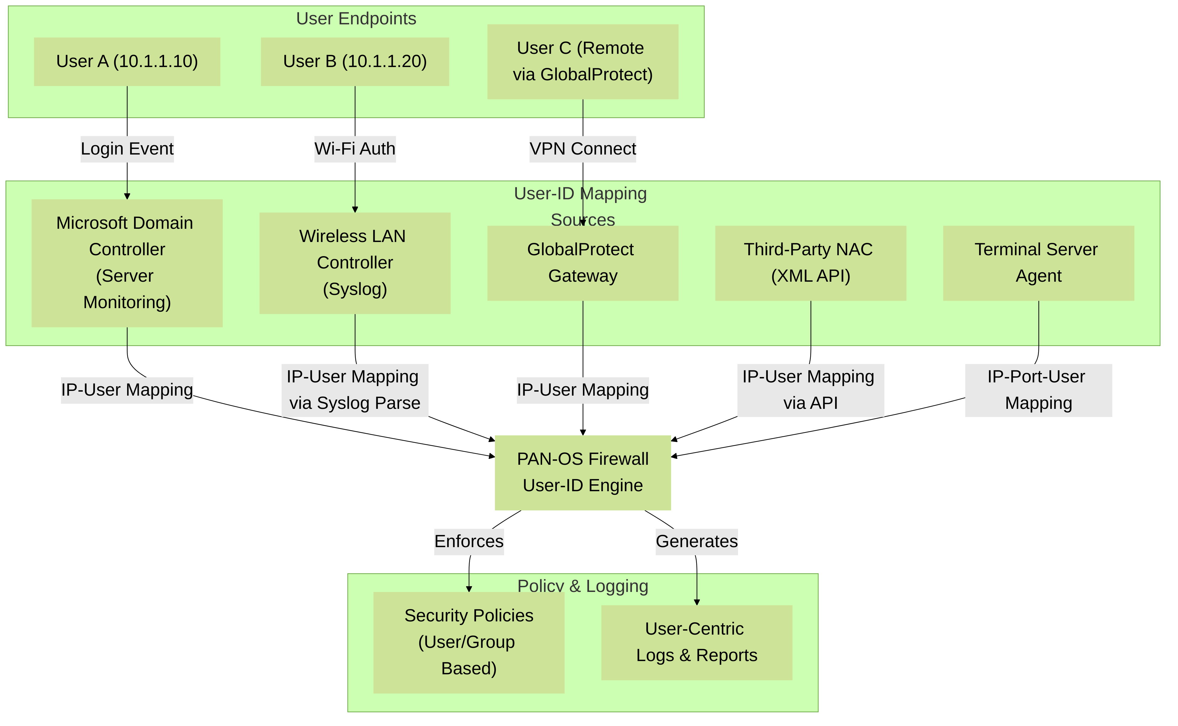 Palo Alto Networks User-ID Ecosystem Overview: Various sources provide IP-to-User mappings to the PAN-OS Firewall, which then enables user-based security policies and detailed logging.