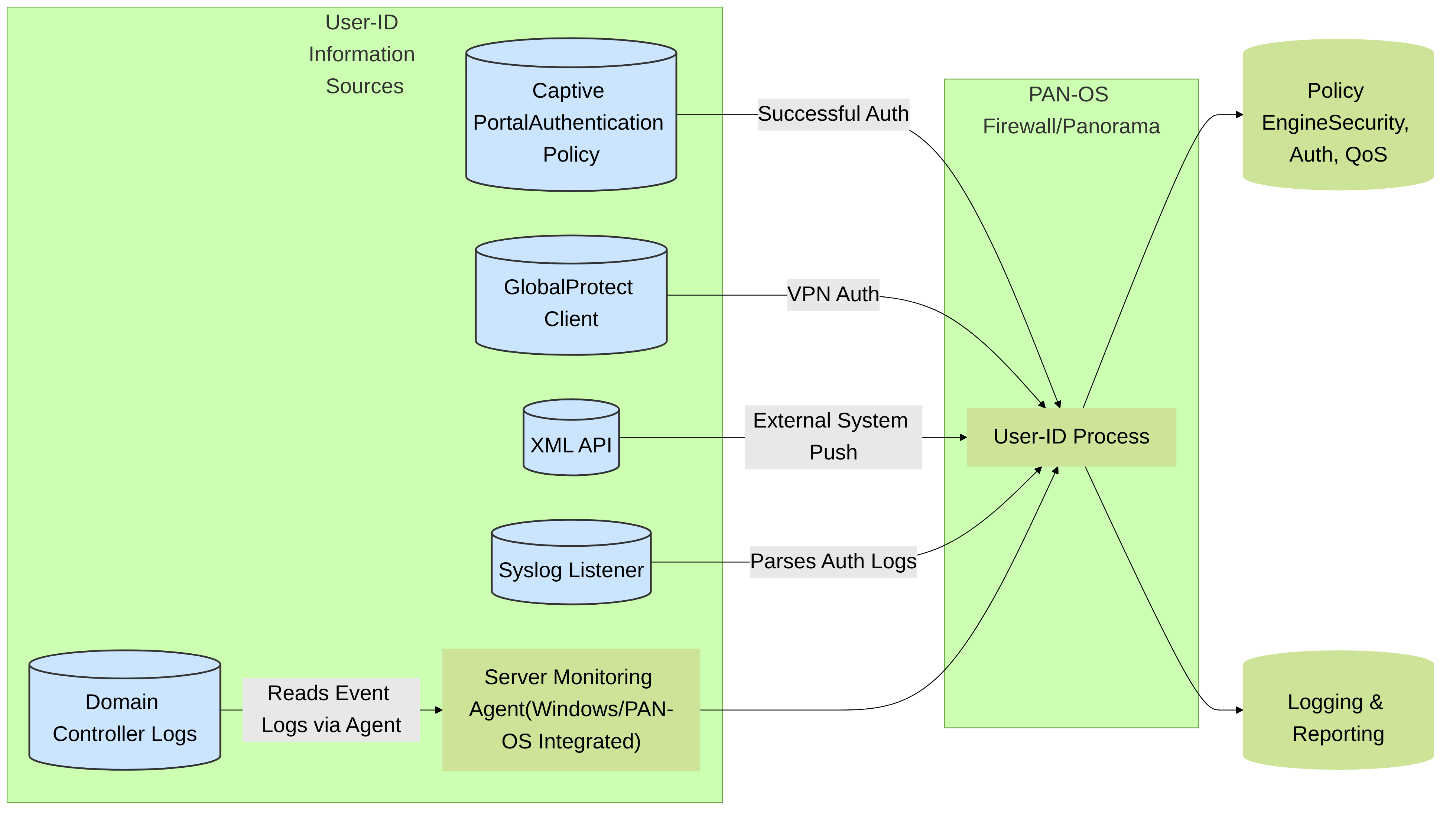 Palo Alto Networks User-ID information sources. The User-ID process on the firewall or Panorama collects mappings from various sources, including active authentication via Captive Portal, to enforce user-based policies.