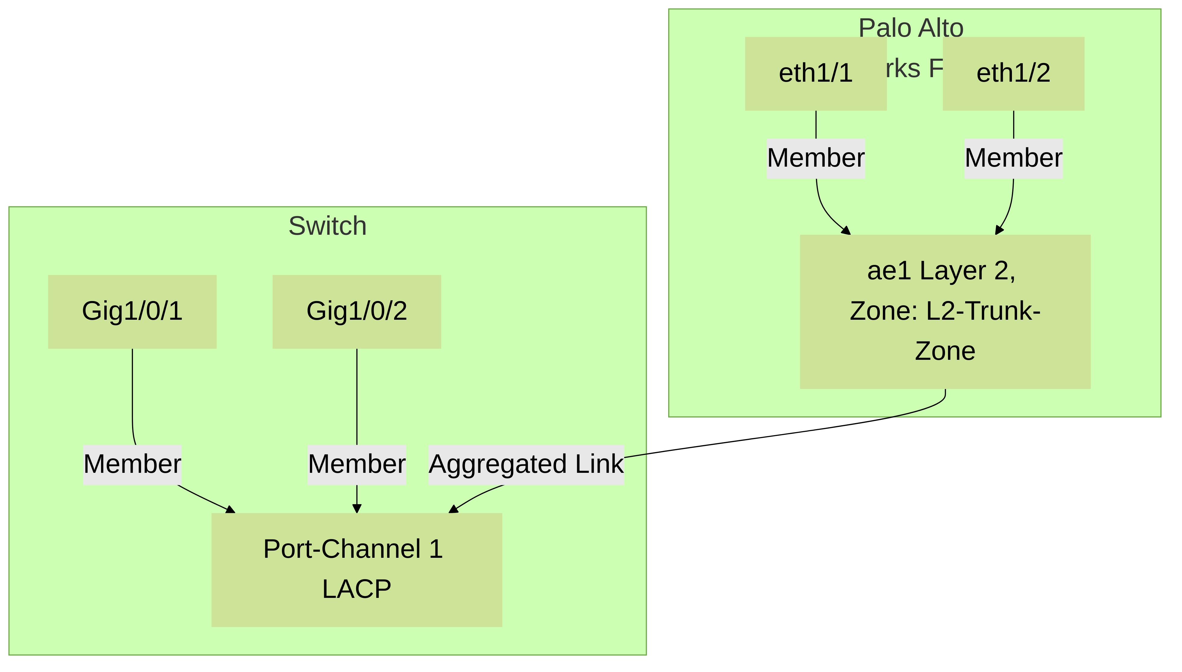 Palo Alto Networks firewall with an Aggregate Ethernet (AE) interface in Layer 2 mode, bundled with physical interfaces eth1/1 and eth1/2. This AE interface connects to a corresponding LAG (Port-Channel) on a switch, providing increased throughput and redundancy for L2 traffic.